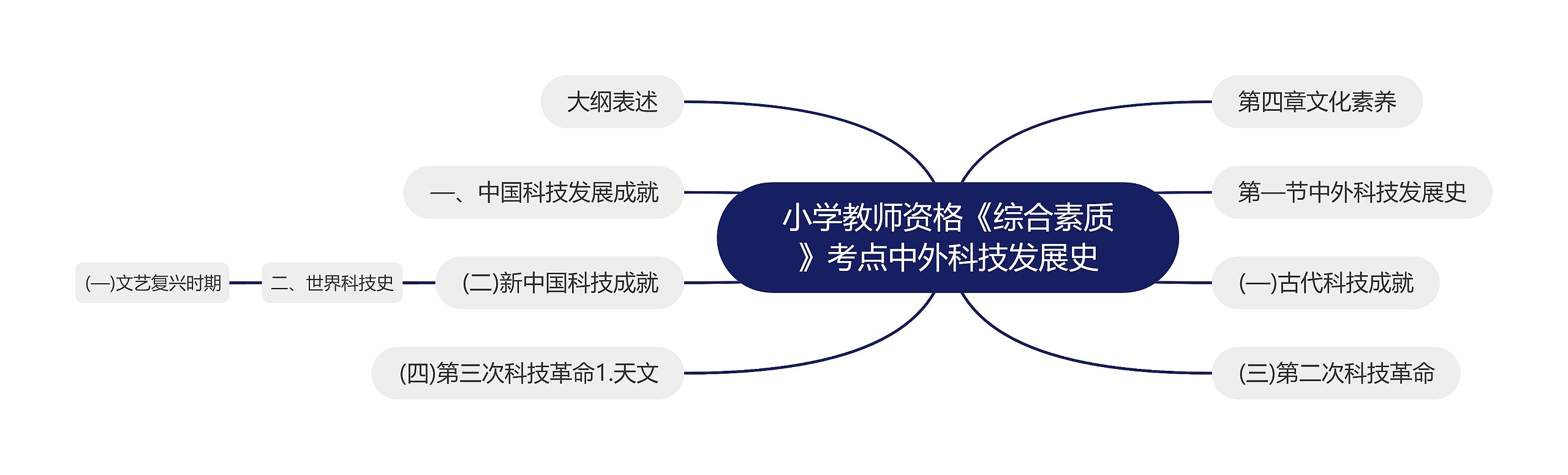 小学教师资格《综合素质》考点中外科技发展史