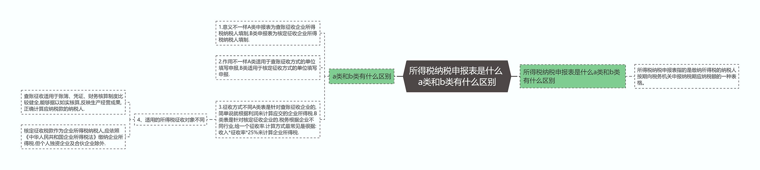 所得税纳税申报表是什么 a类和b类有什么区别