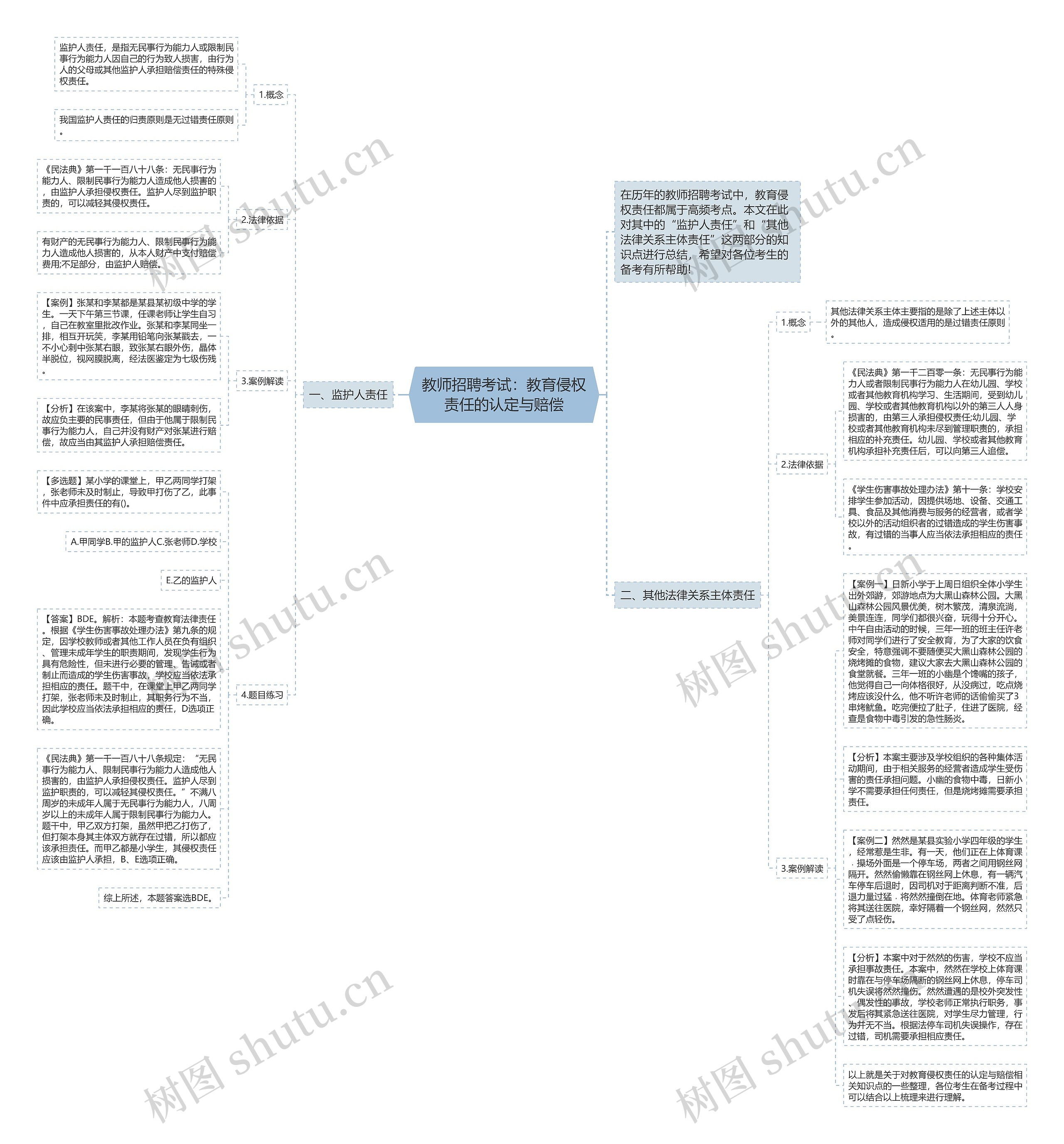 教师招聘考试：教育侵权责任的认定与赔偿思维导图