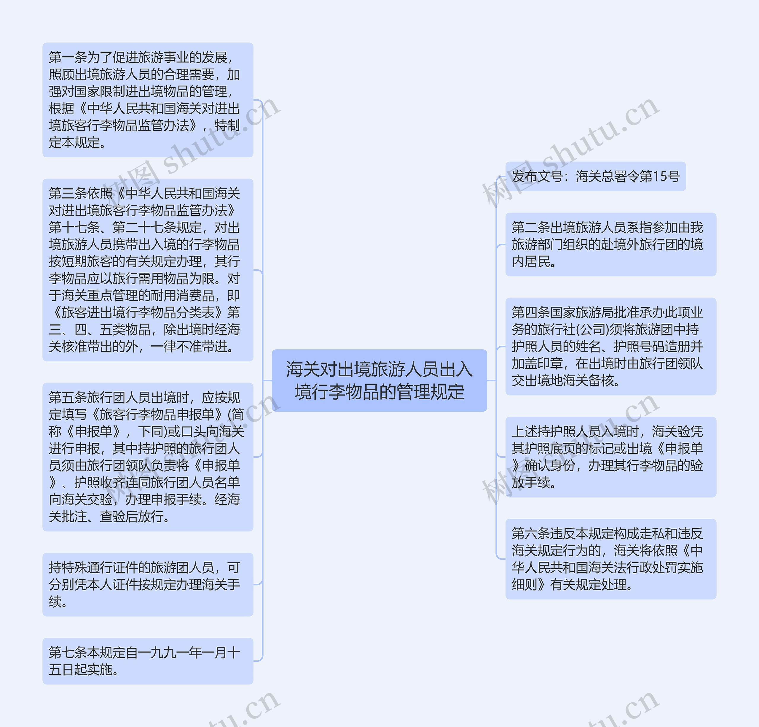 海关对出境旅游人员出入境行李物品的管理规定思维导图