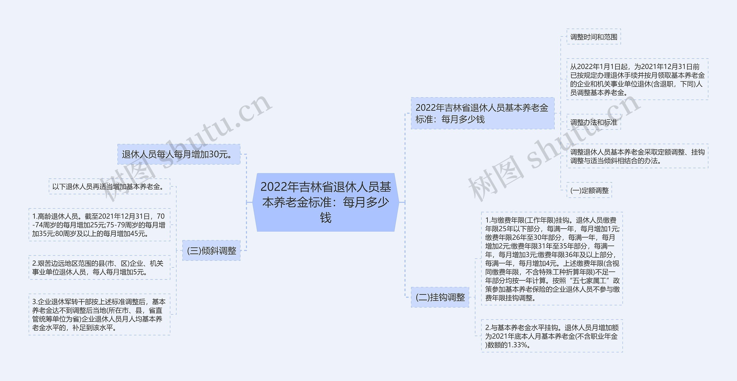 2022年吉林省退休人员基本养老金标准：每月多少钱