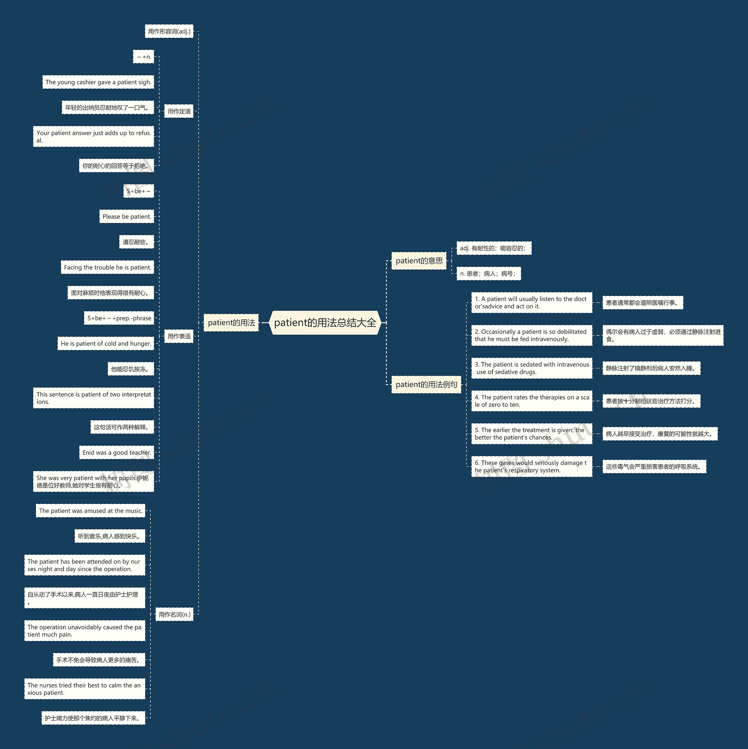 patient的用法总结大全思维导图