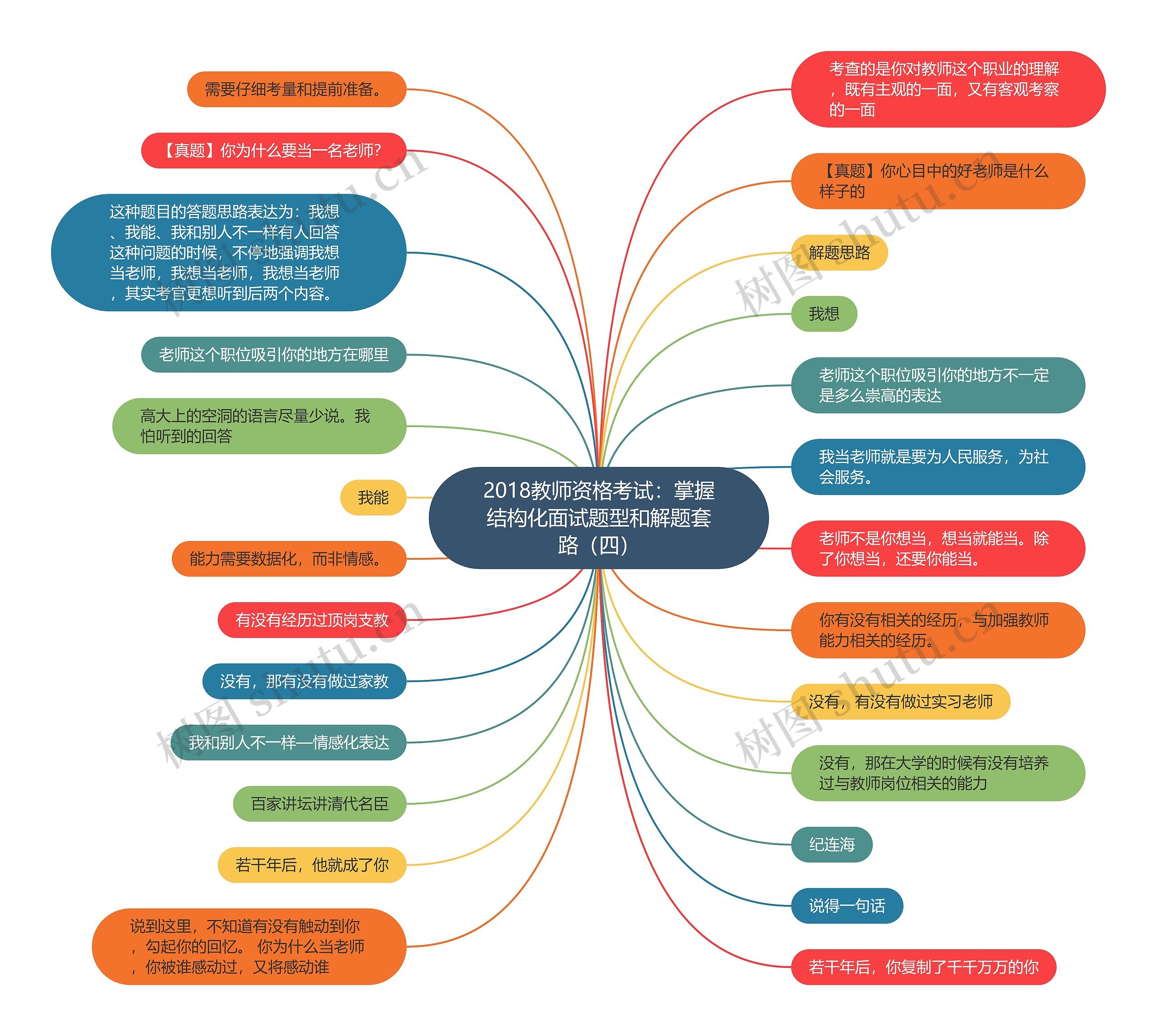 2018教师资格考试：掌握结构化面试题型和解题套路（四）思维导图