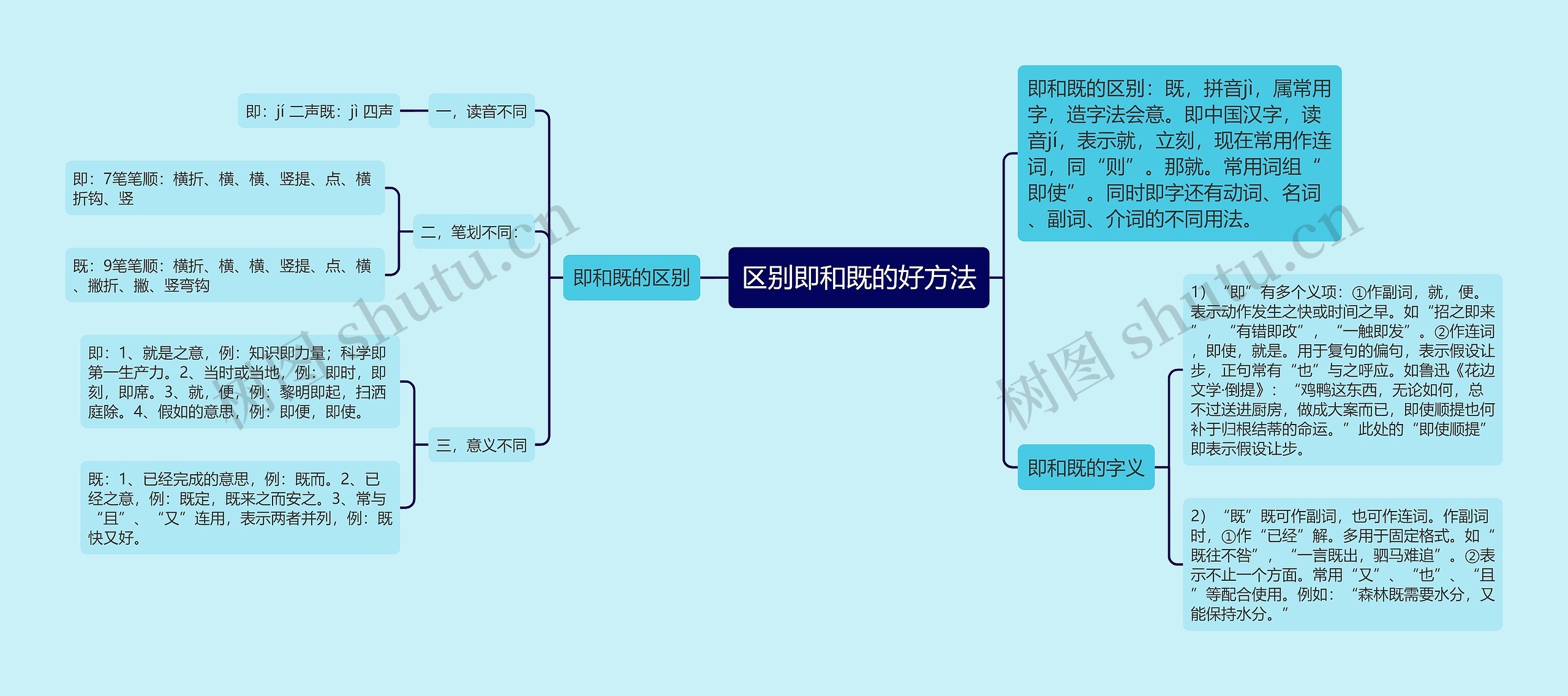 区别即和既的好方法思维导图