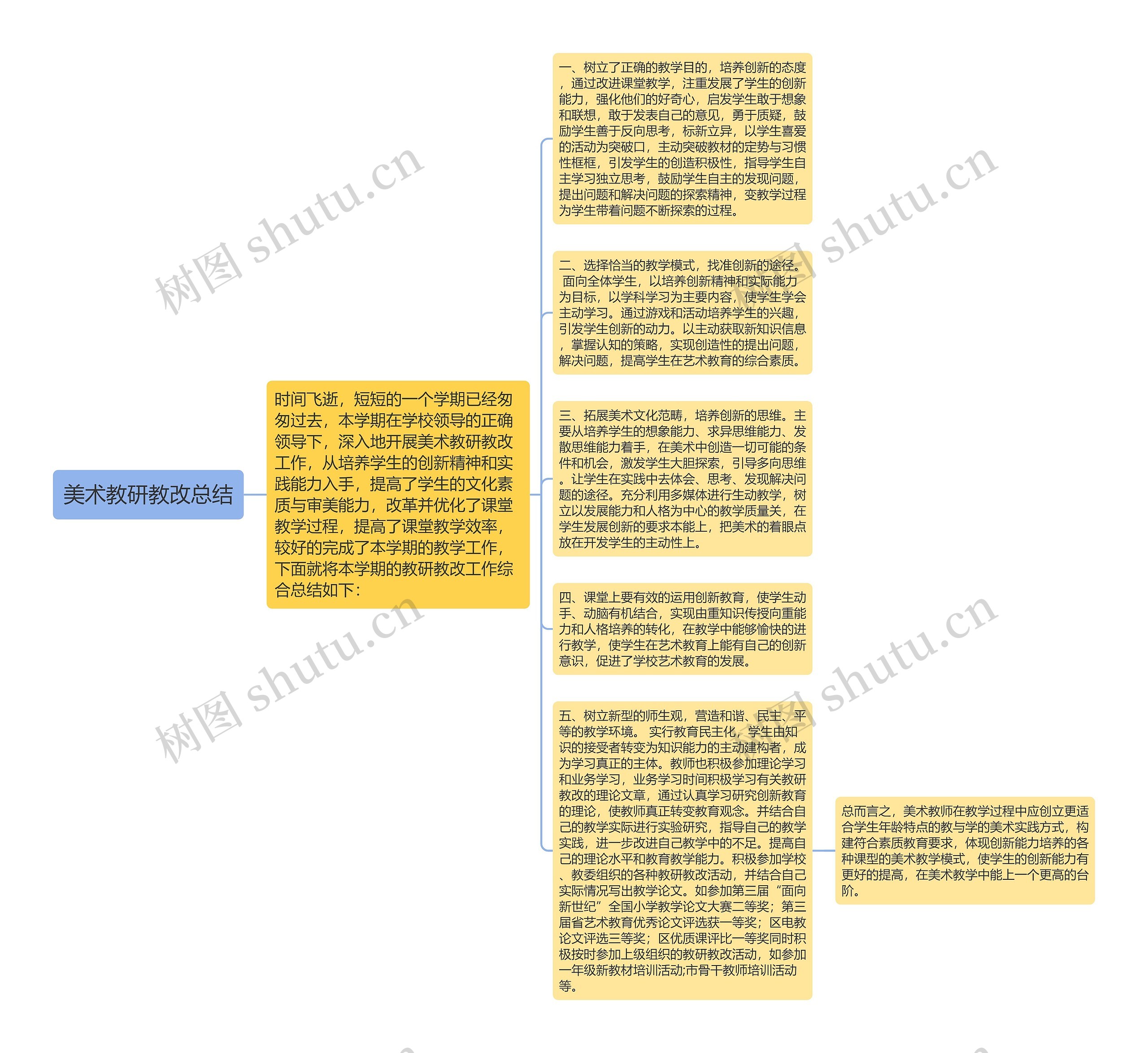 美术教研教改总结思维导图