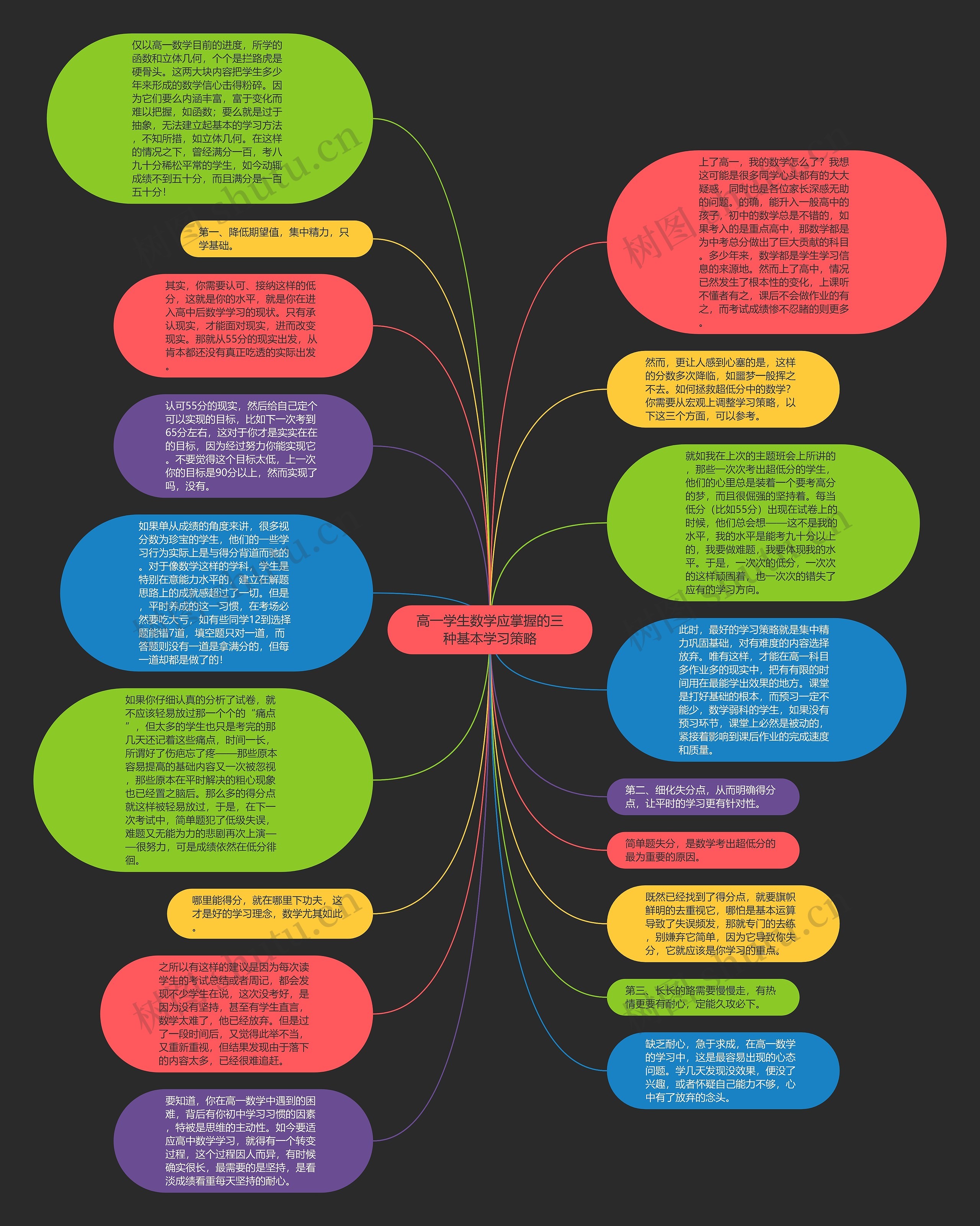 高一学生数学应掌握的三种基本学习策略思维导图