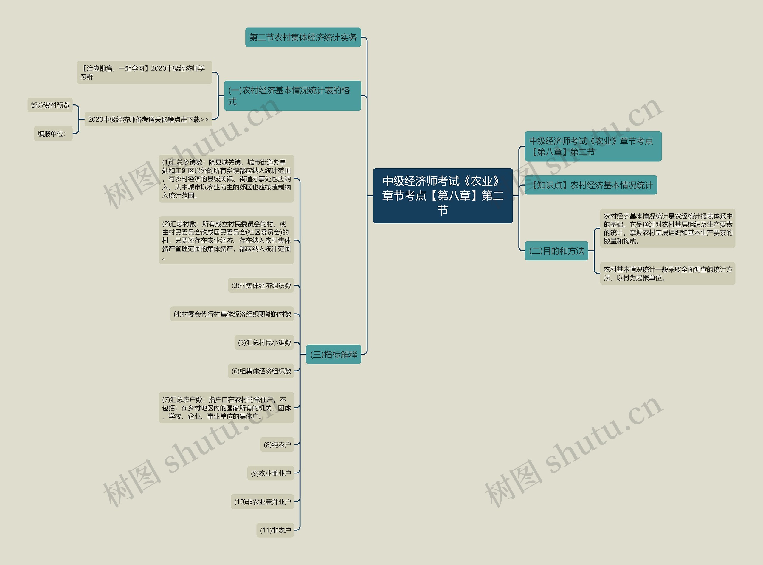 中级经济师考试《农业》章节考点【第八章】第二节思维导图