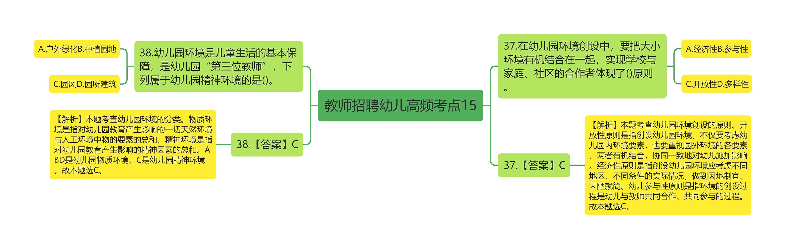 教师招聘幼儿高频考点15思维导图