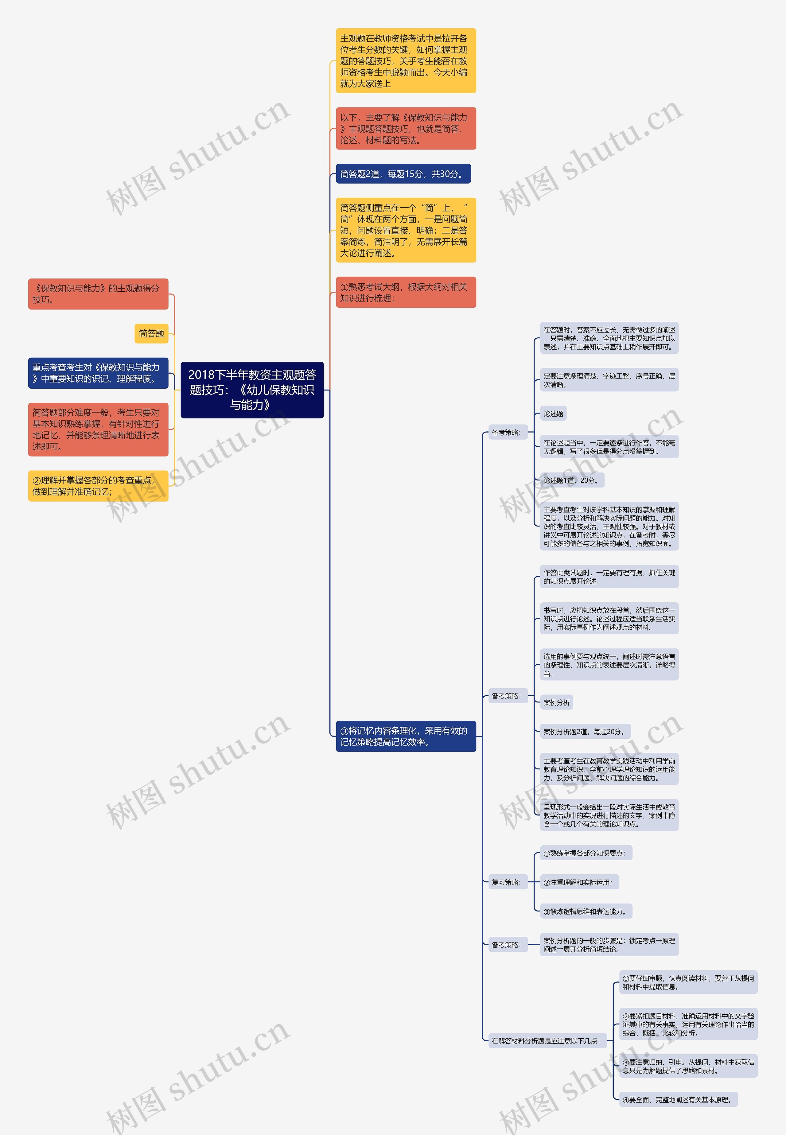 2018下半年教资主观题答题技巧：《幼儿保教知识与能力》思维导图