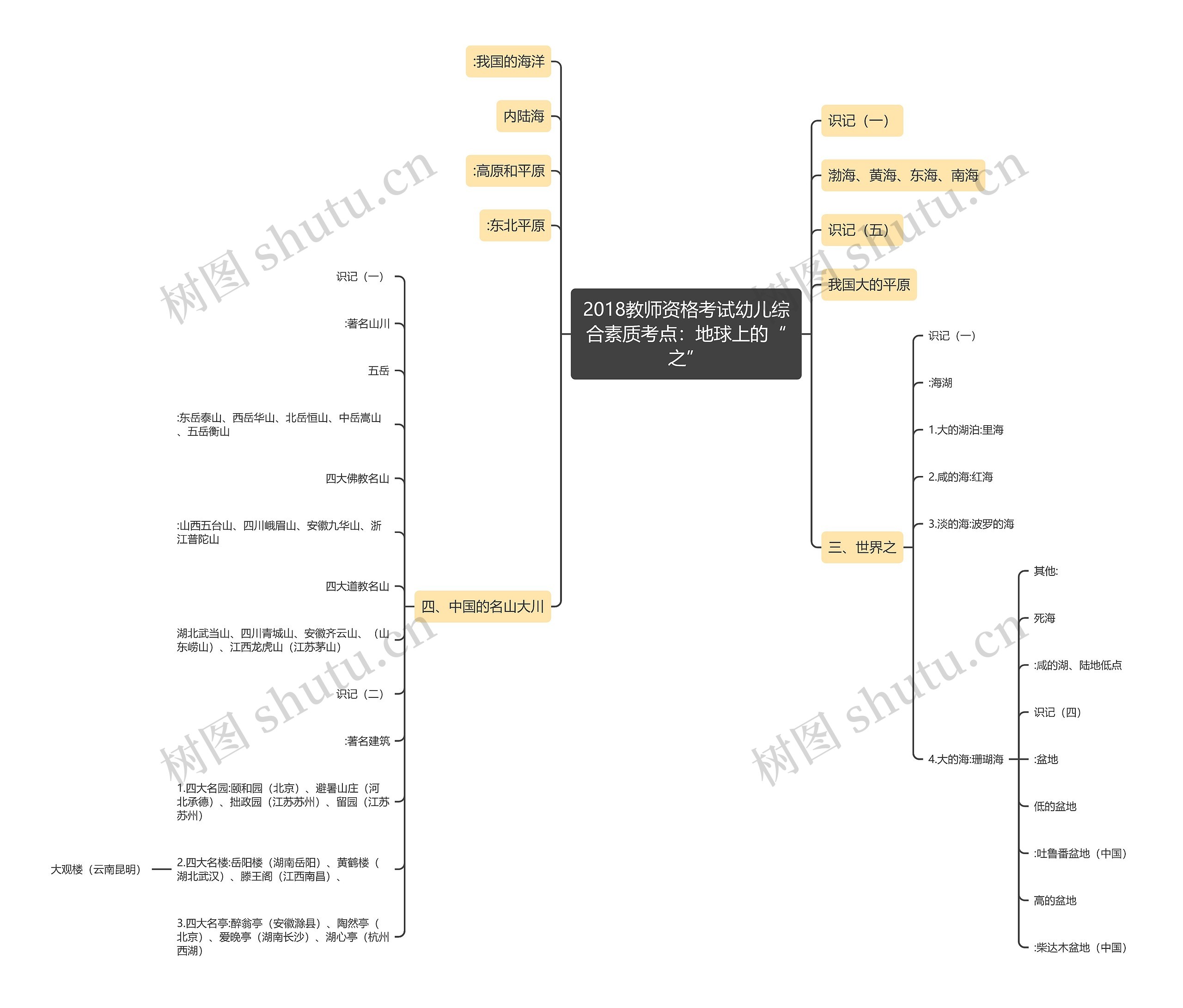 2018教师资格考试幼儿综合素质考点：地球上的“之”思维导图