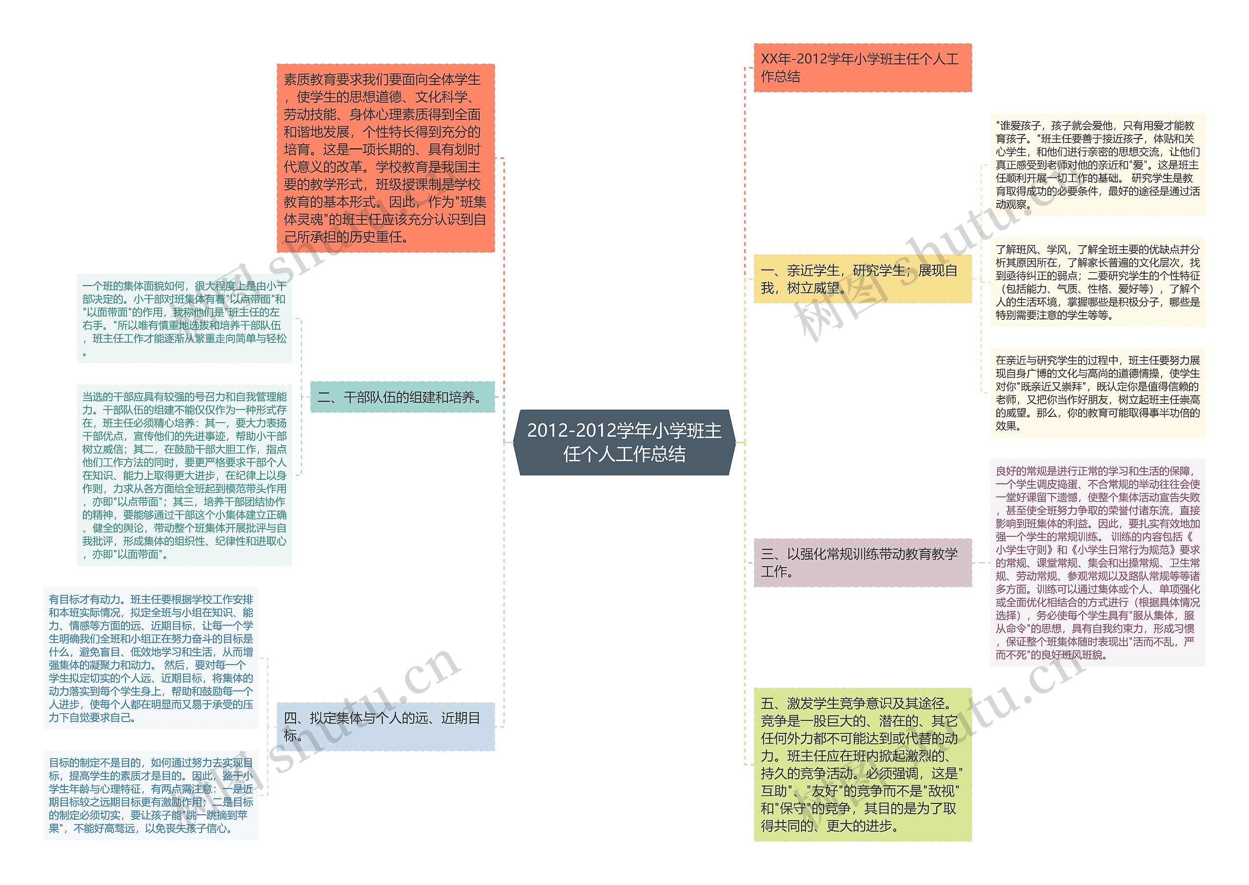 2012-2012学年小学班主任个人工作总结思维导图