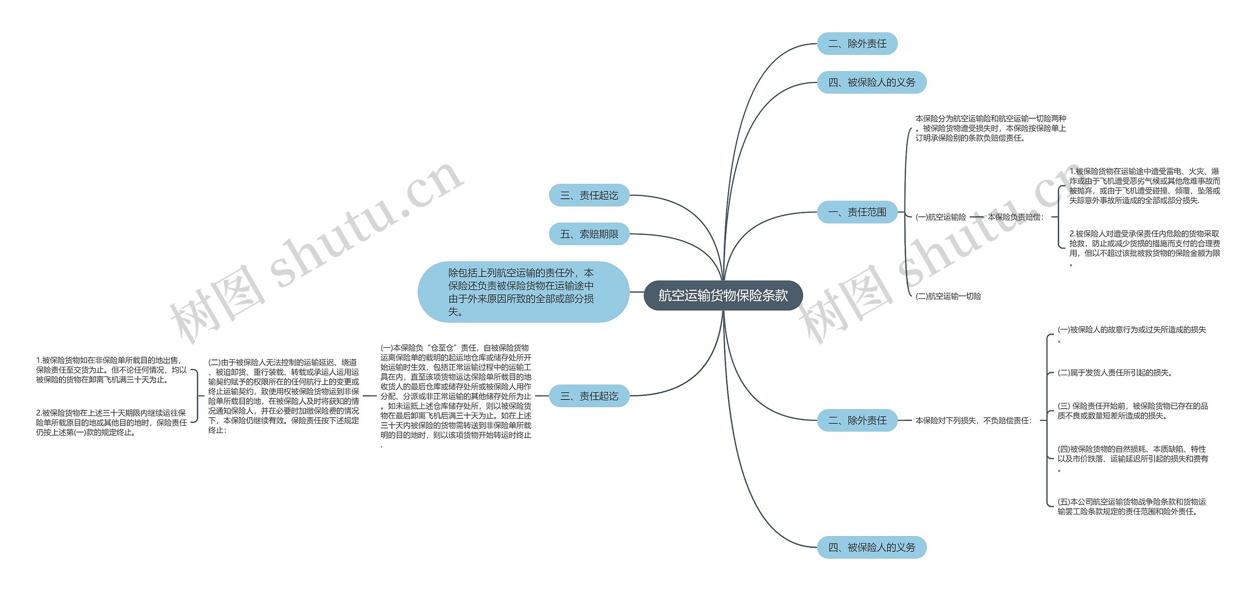 航空运输货物保险条款思维导图