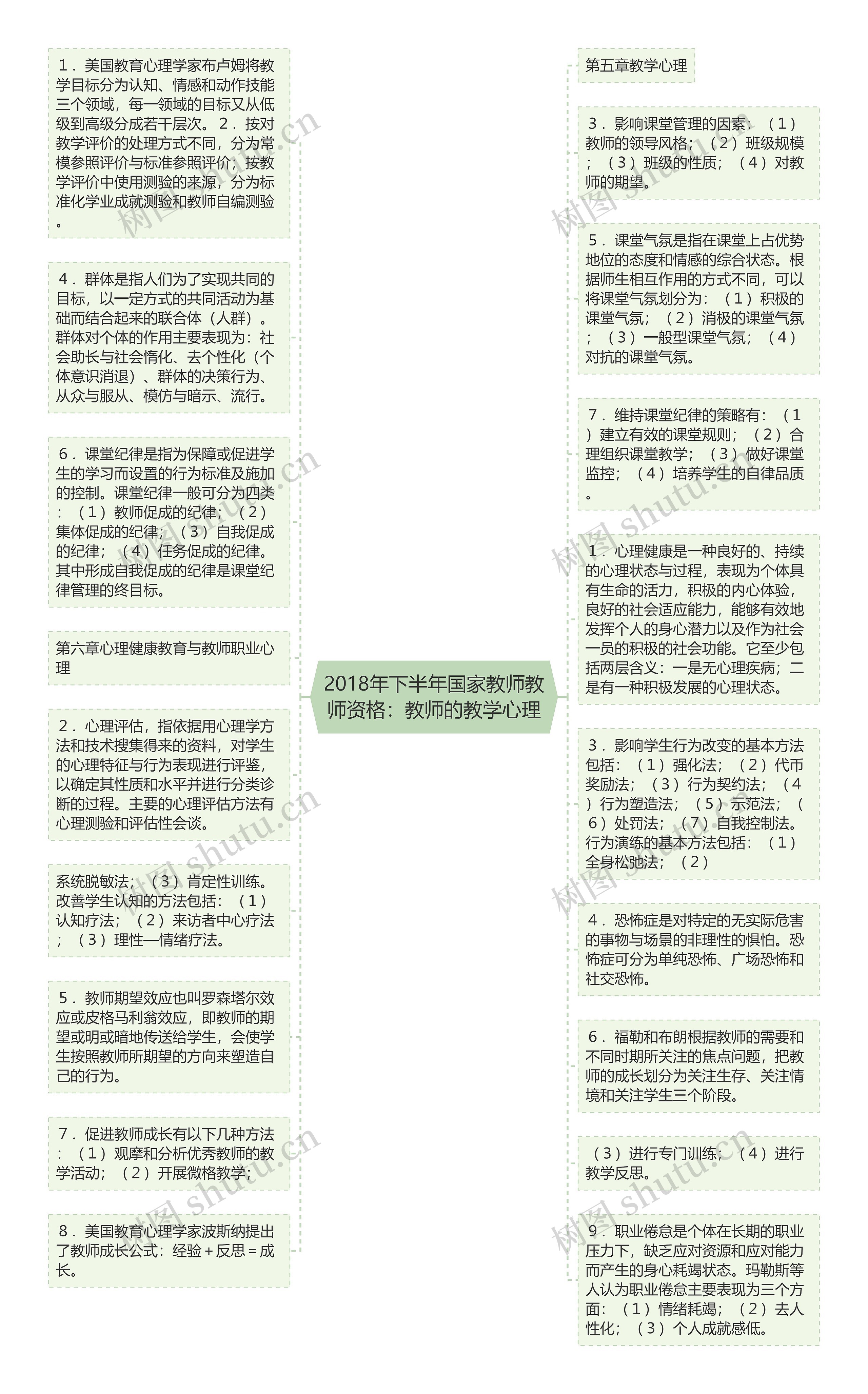 2018年下半年国家教师教师资格：教师的教学心理思维导图