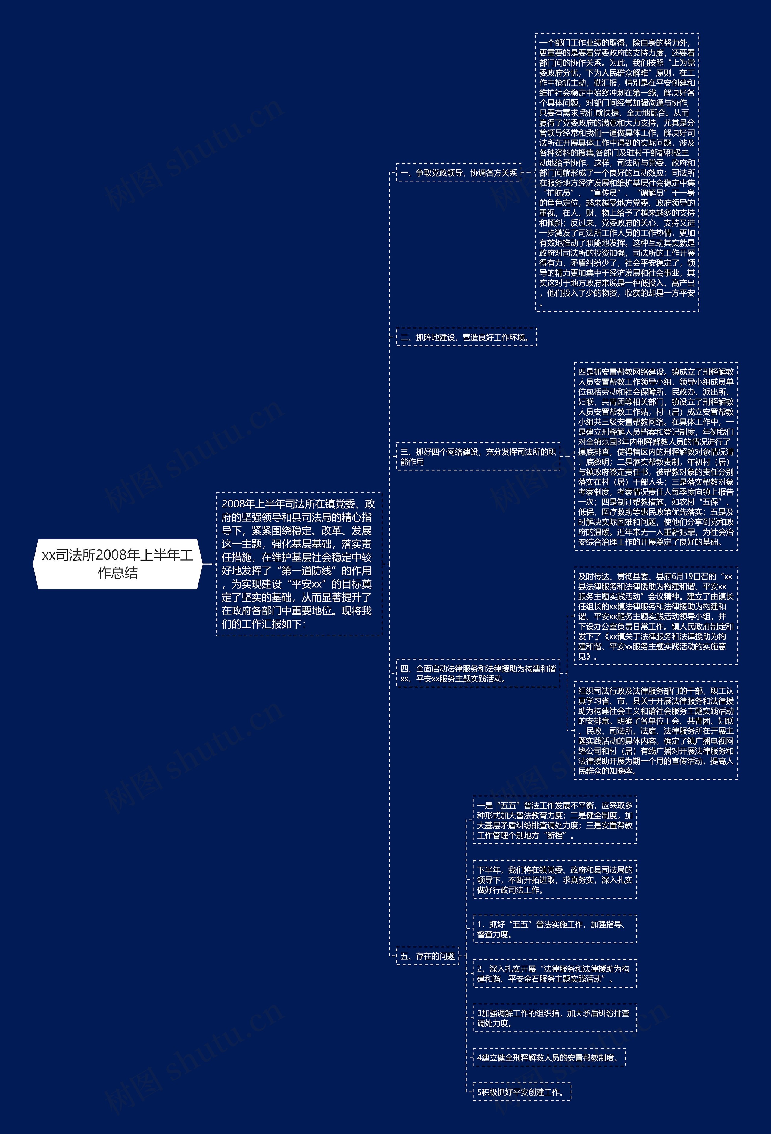 xx司法所2008年上半年工作总结思维导图