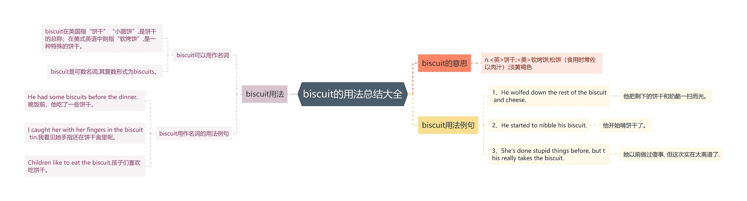 biscuit的用法总结大全思维导图