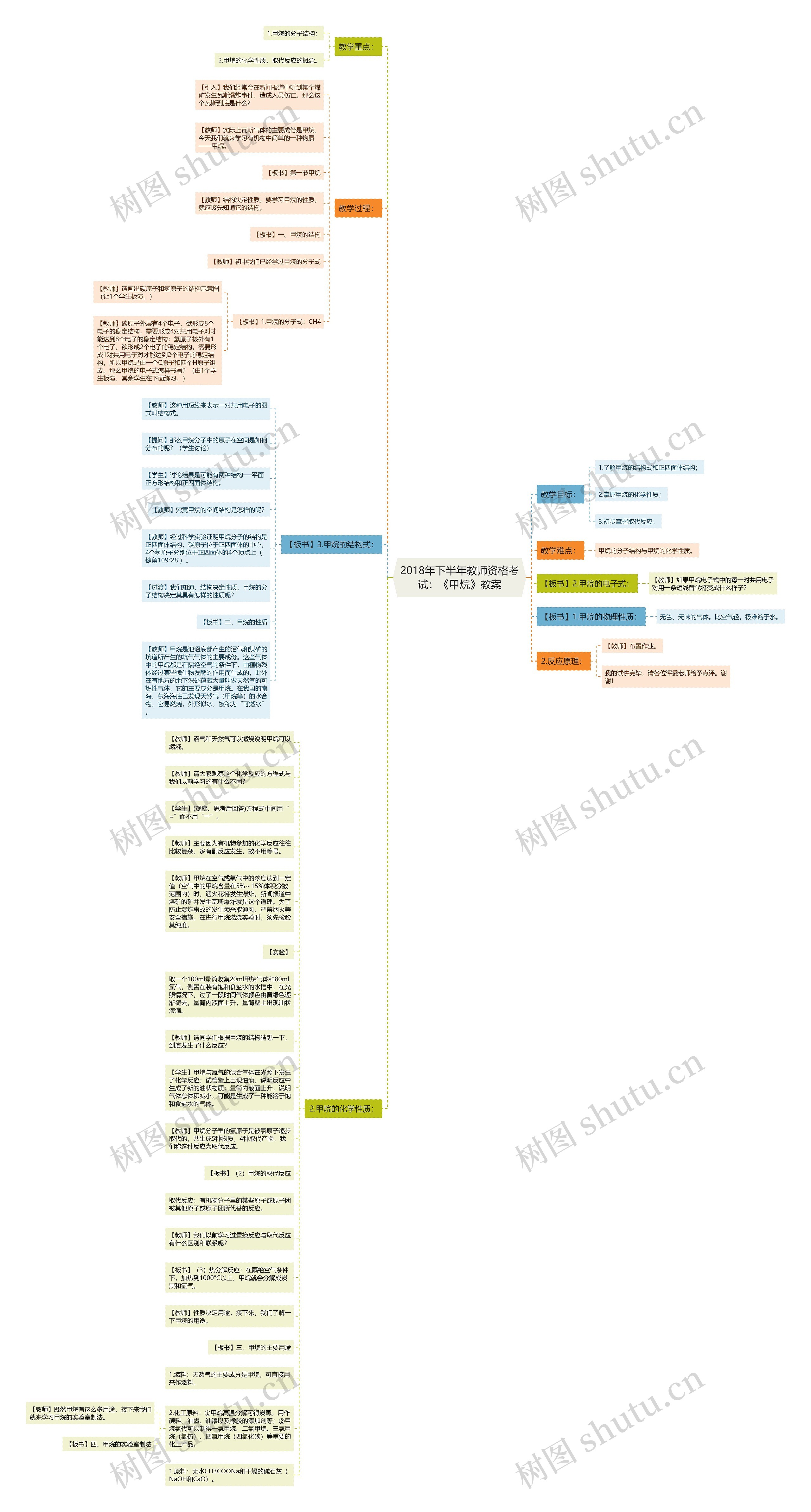 2018年下半年教师资格考试：《甲烷》教案思维导图