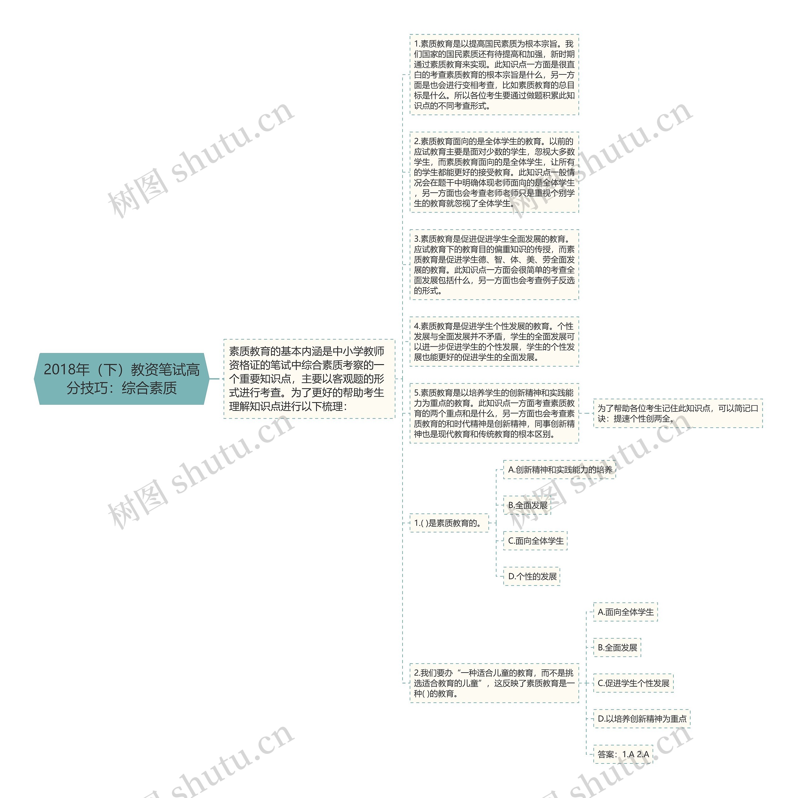 2018年（下）教资笔试高分技巧：综合素质思维导图