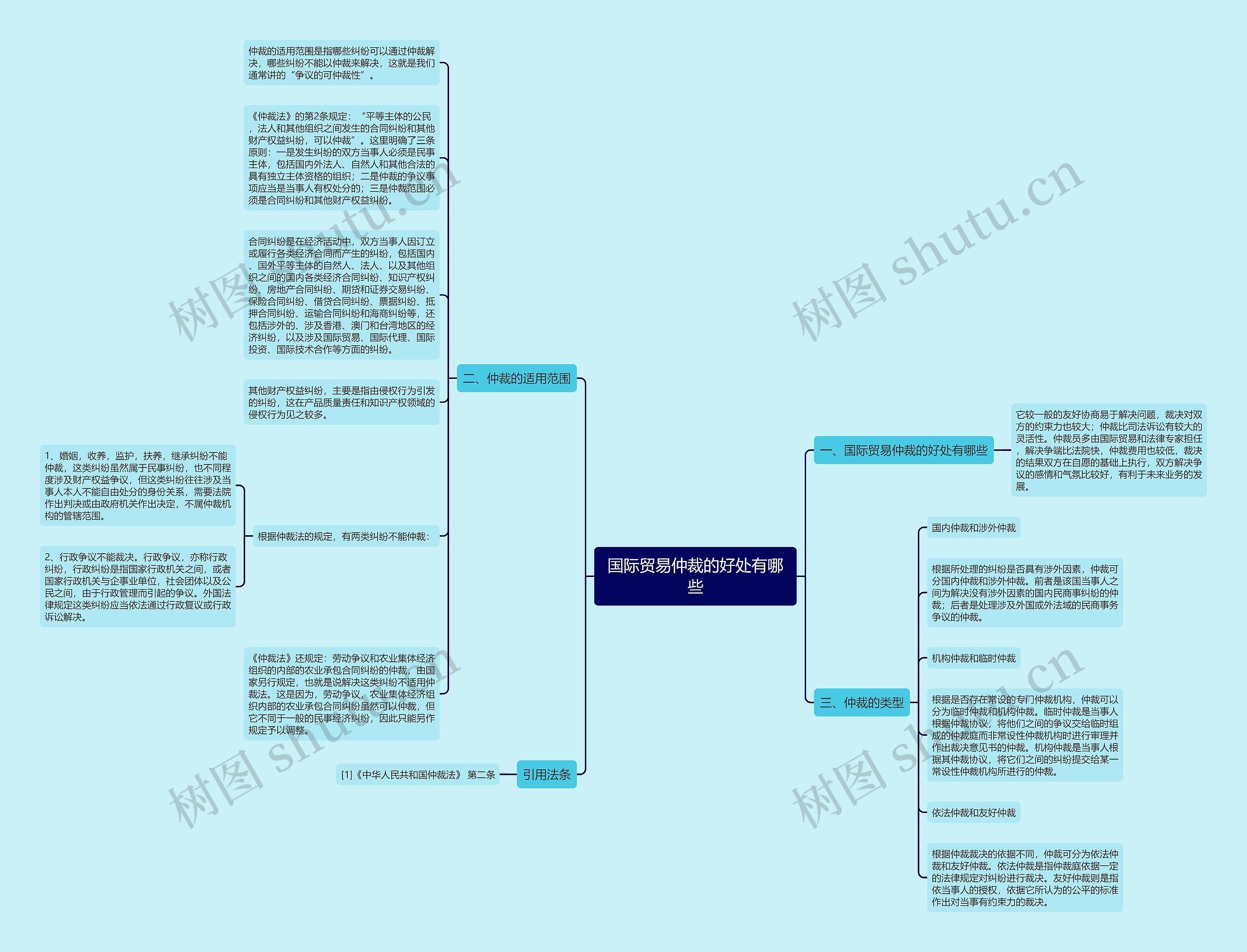 国际贸易仲裁的好处有哪些思维导图