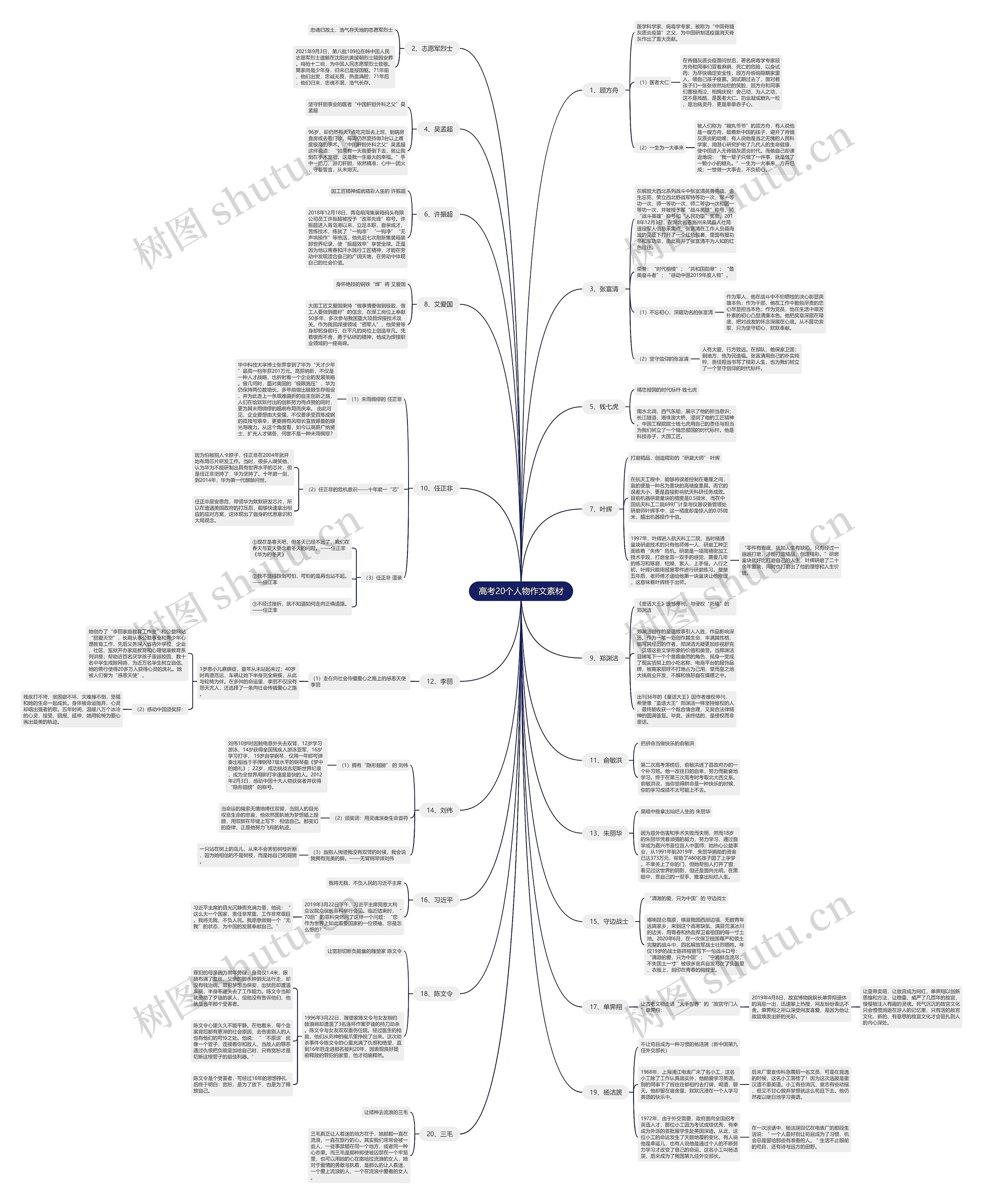 高考20个人物作文素材思维导图