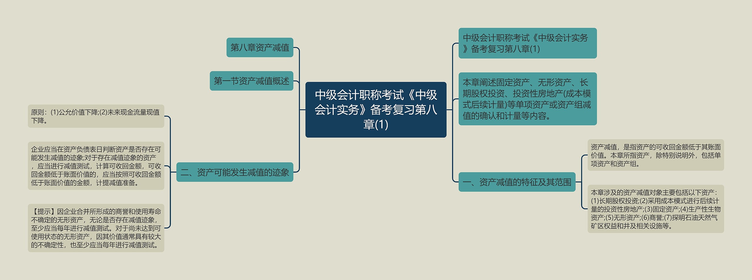 中级会计职称考试《中级会计实务》备考复习第八章(1)