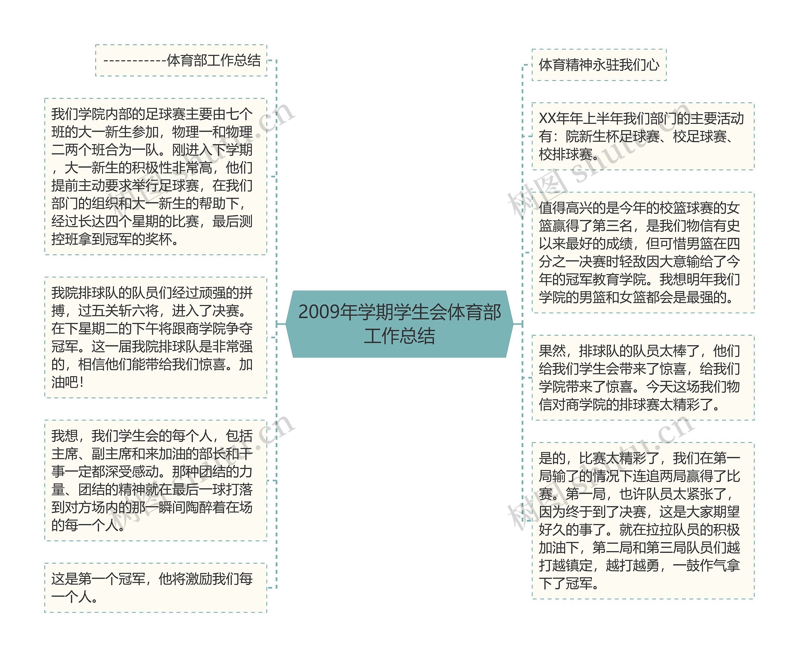 2009年学期学生会体育部工作总结思维导图