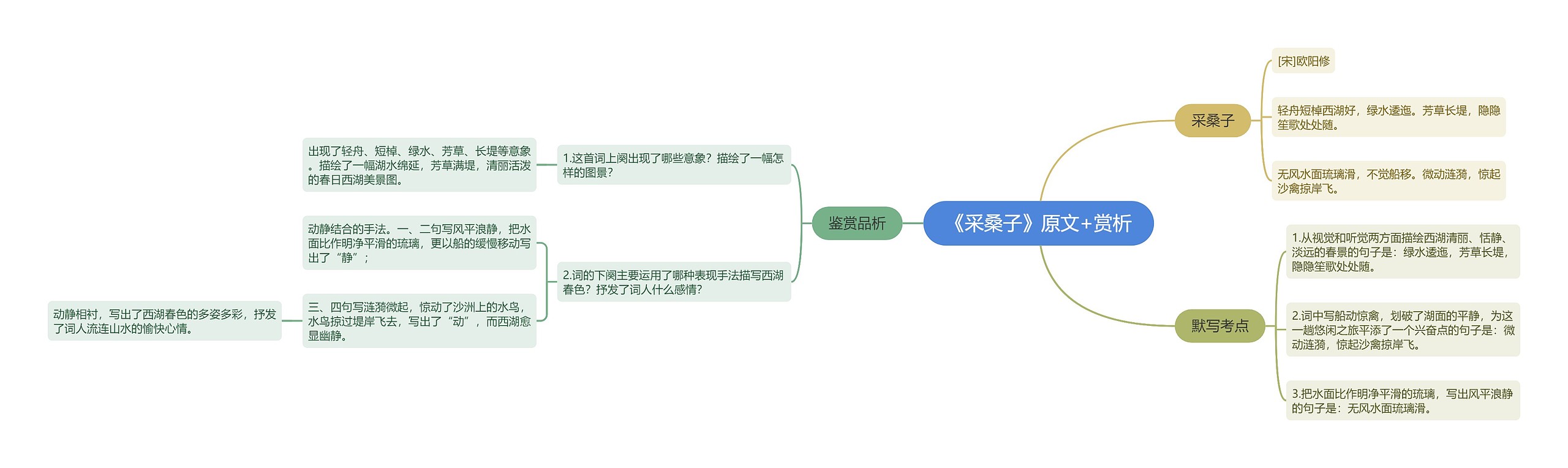 《采桑子》原文+赏析思维导图