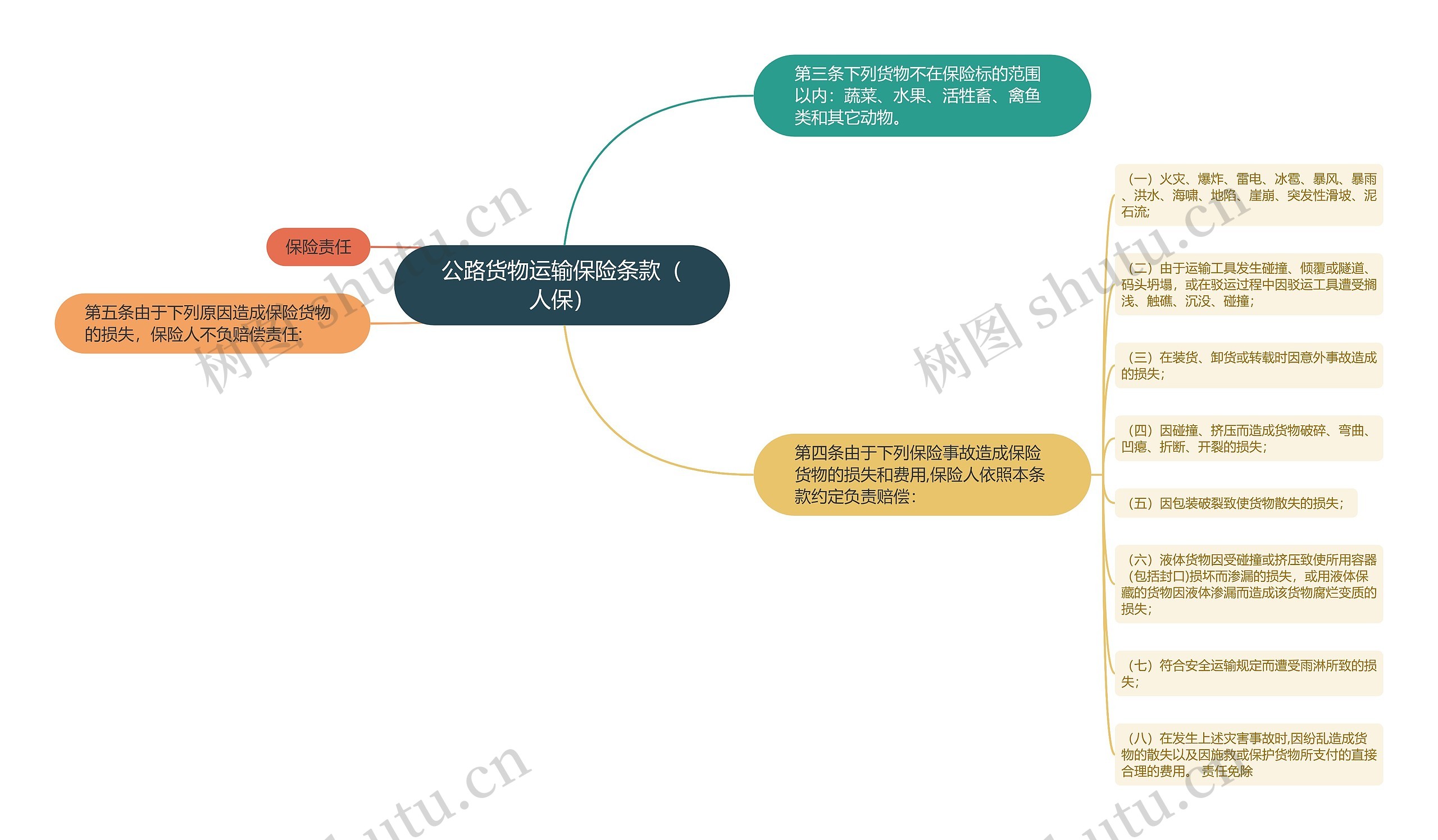 公路货物运输保险条款（人保）