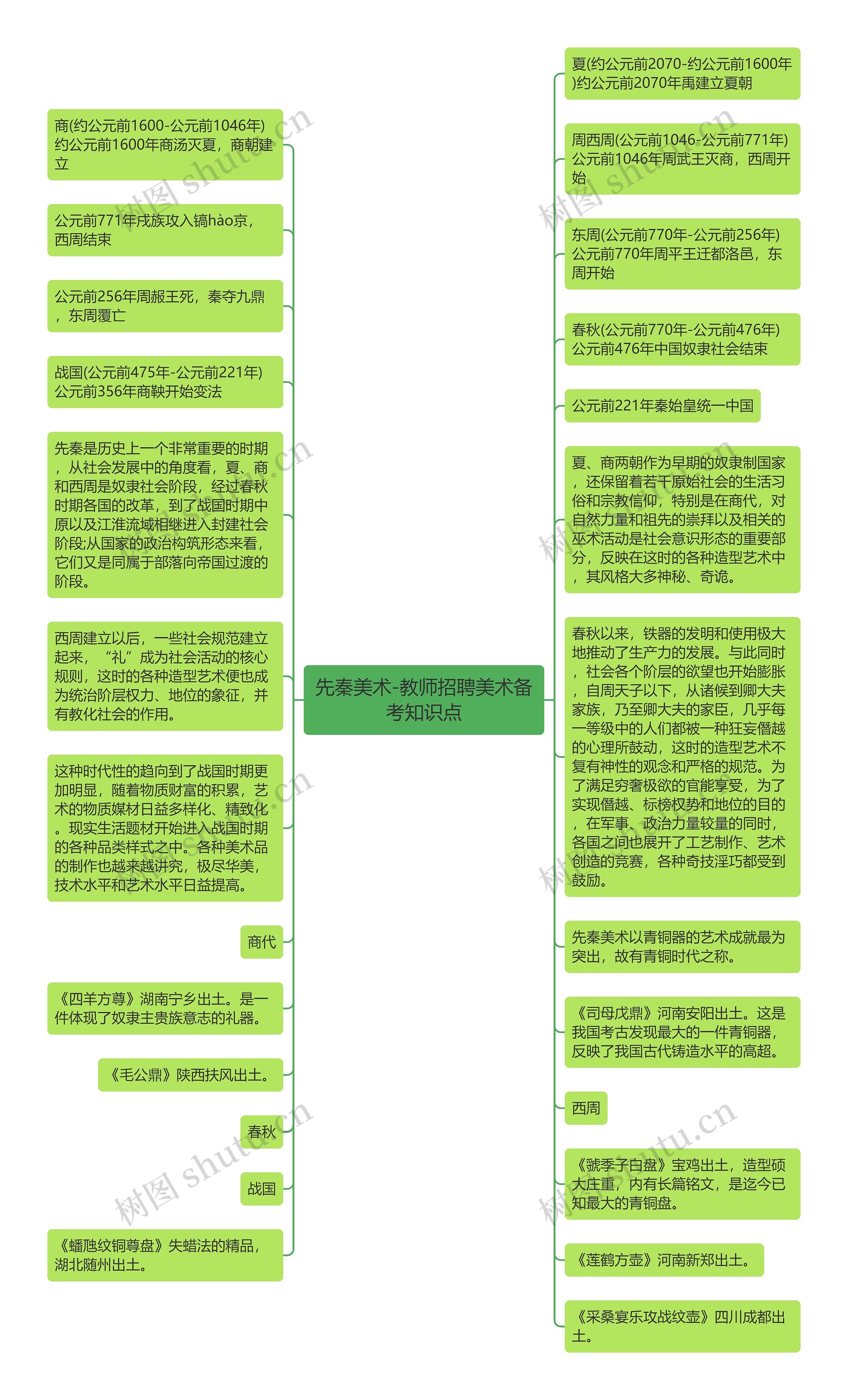 先秦美术-教师招聘美术备考知识点思维导图