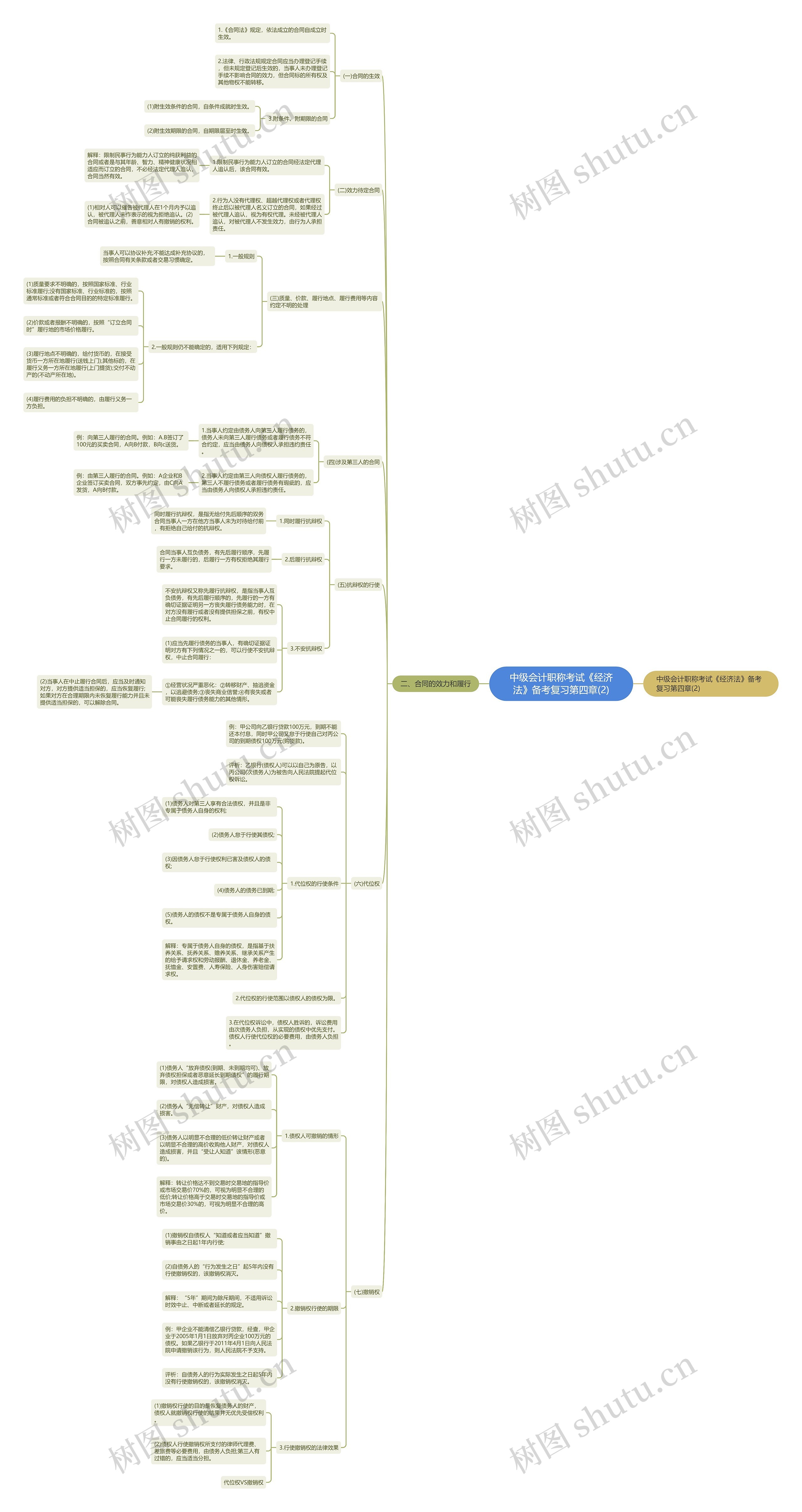 中级会计职称考试《经济法》备考复习第四章(2)思维导图