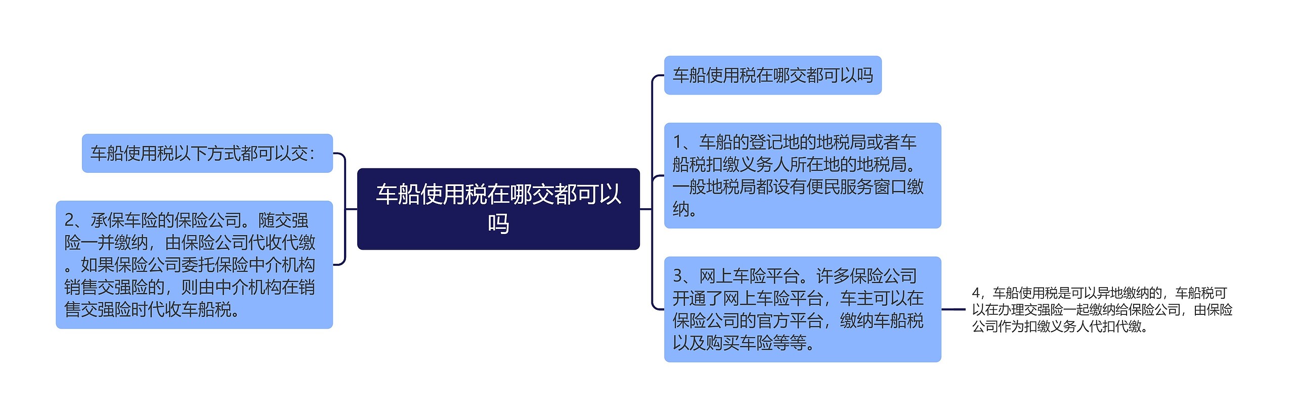 车船使用税在哪交都可以吗思维导图高清图 车船使用税在哪交都可以吗思维导图