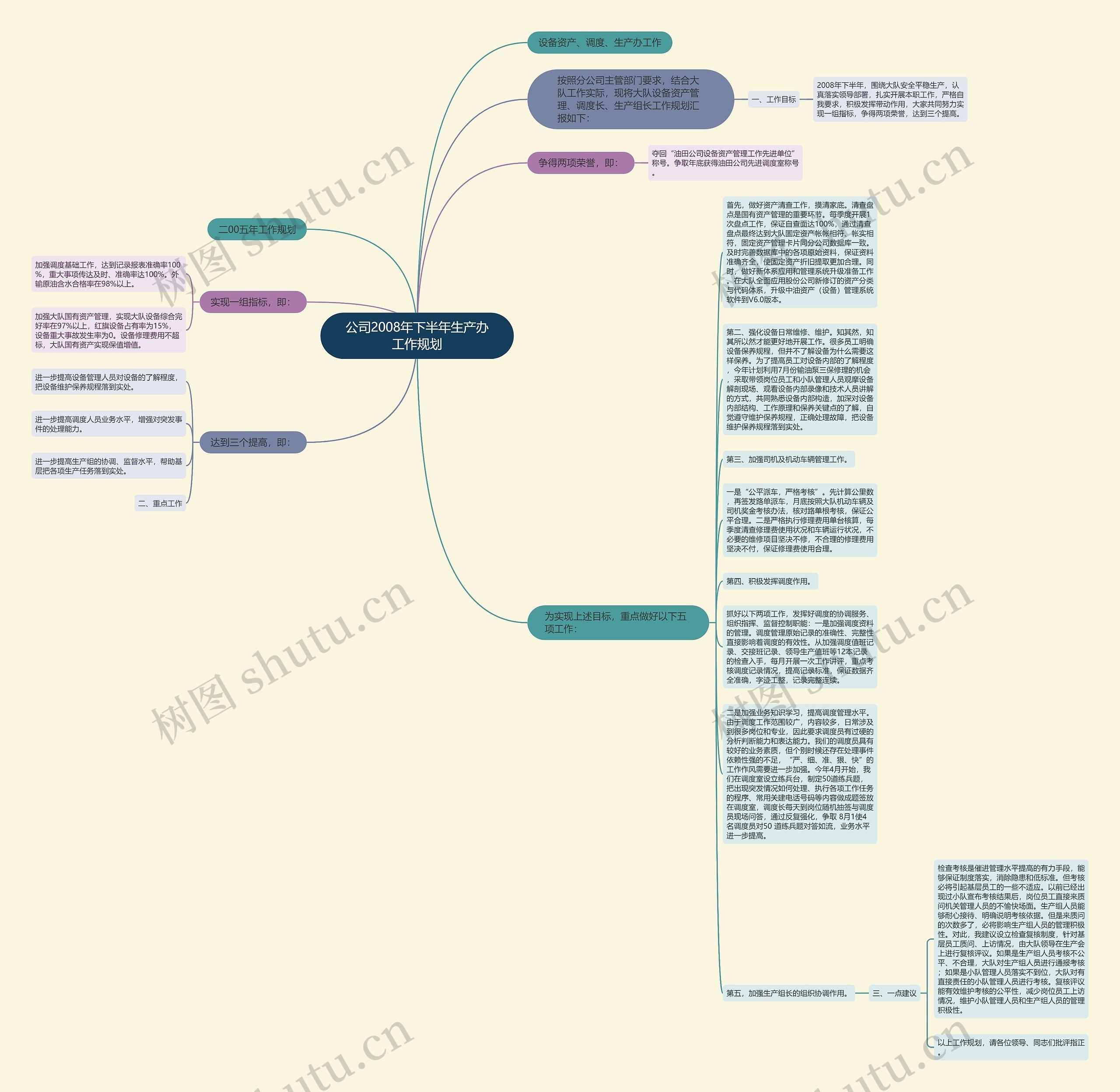 公司2008年下半年生产办工作规划思维导图