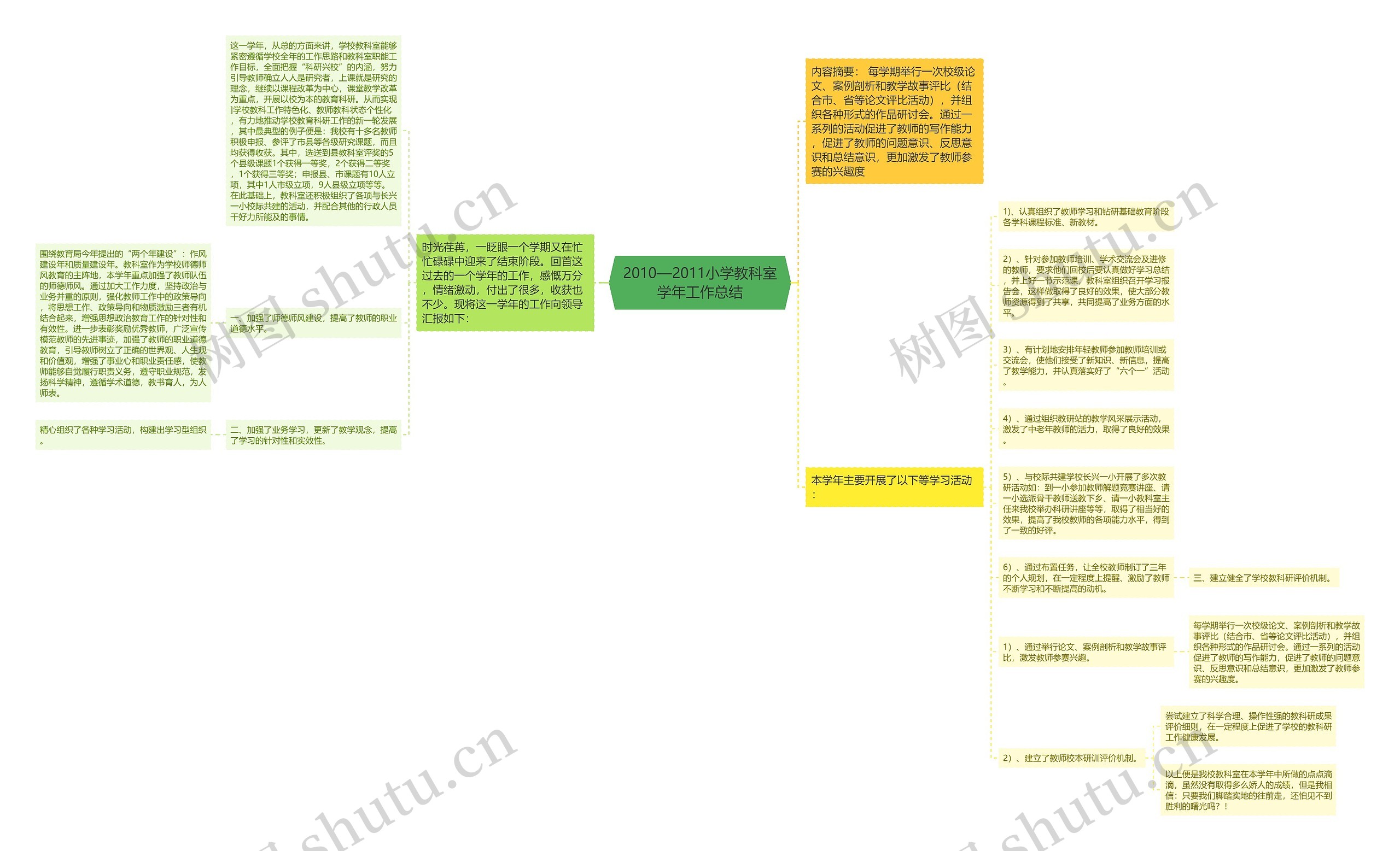 2010—2011小学教科室学年工作总结思维导图