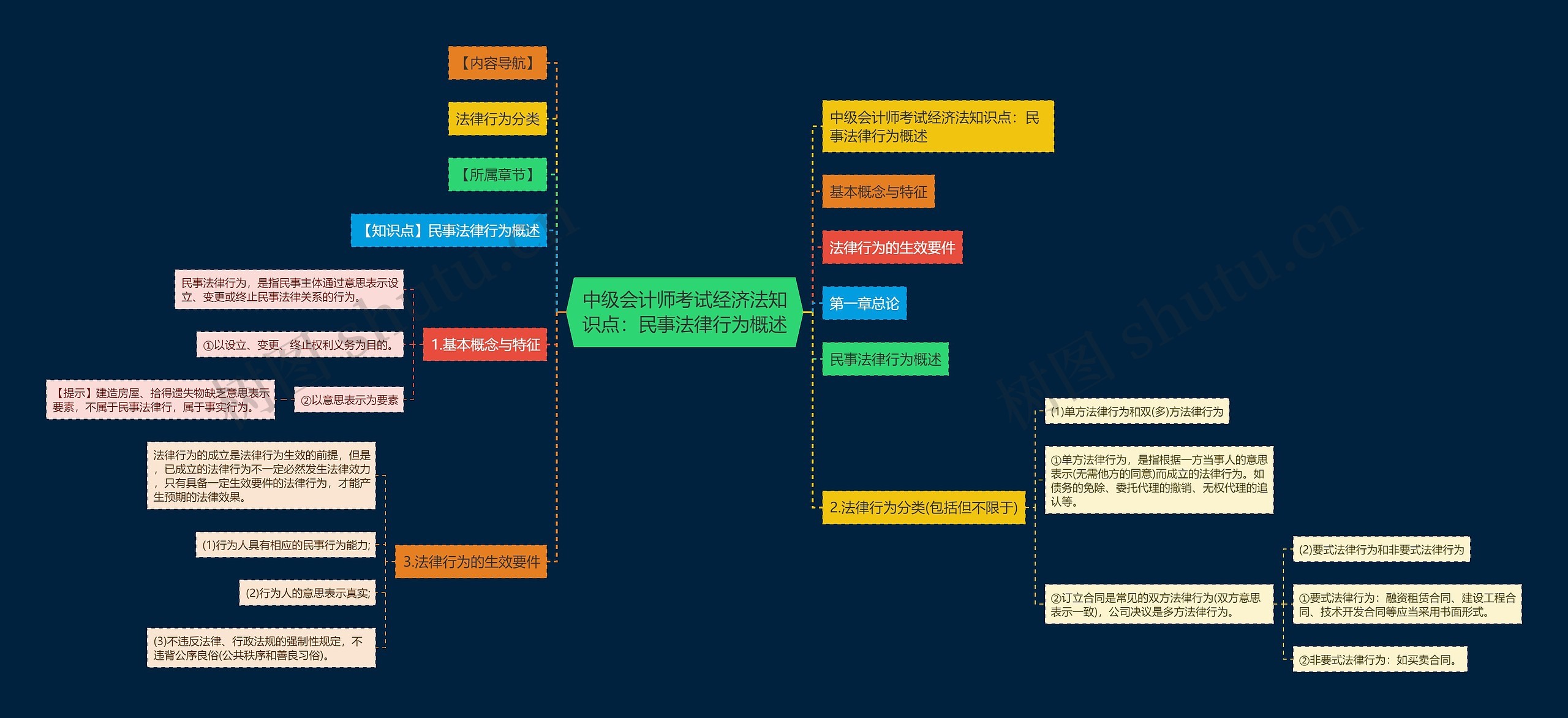 中级会计师考试经济法知识点：民事法律行为概述思维导图