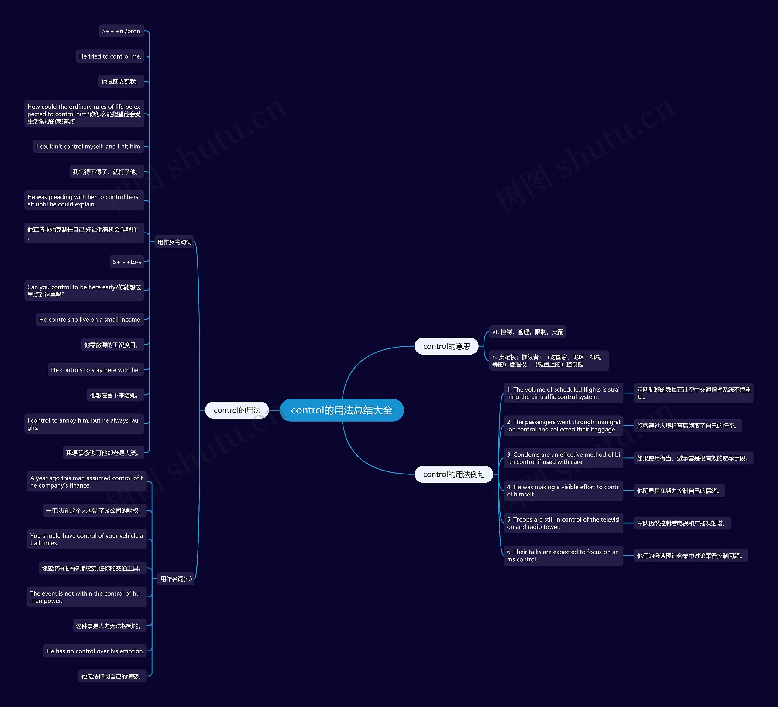 control的用法总结大全思维导图