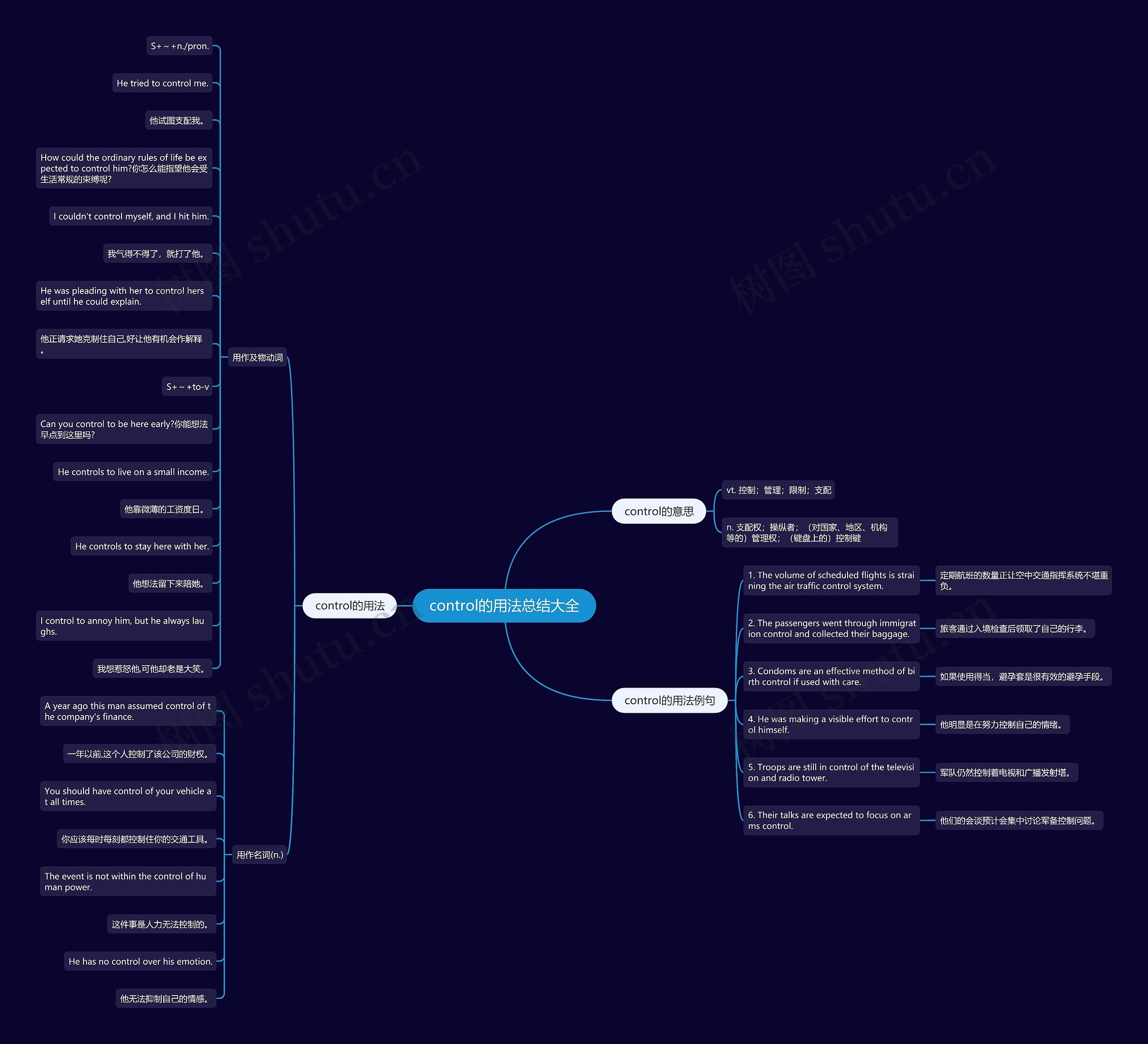 control的用法总结大全思维导图高清图 control的用法总结大全思维导图