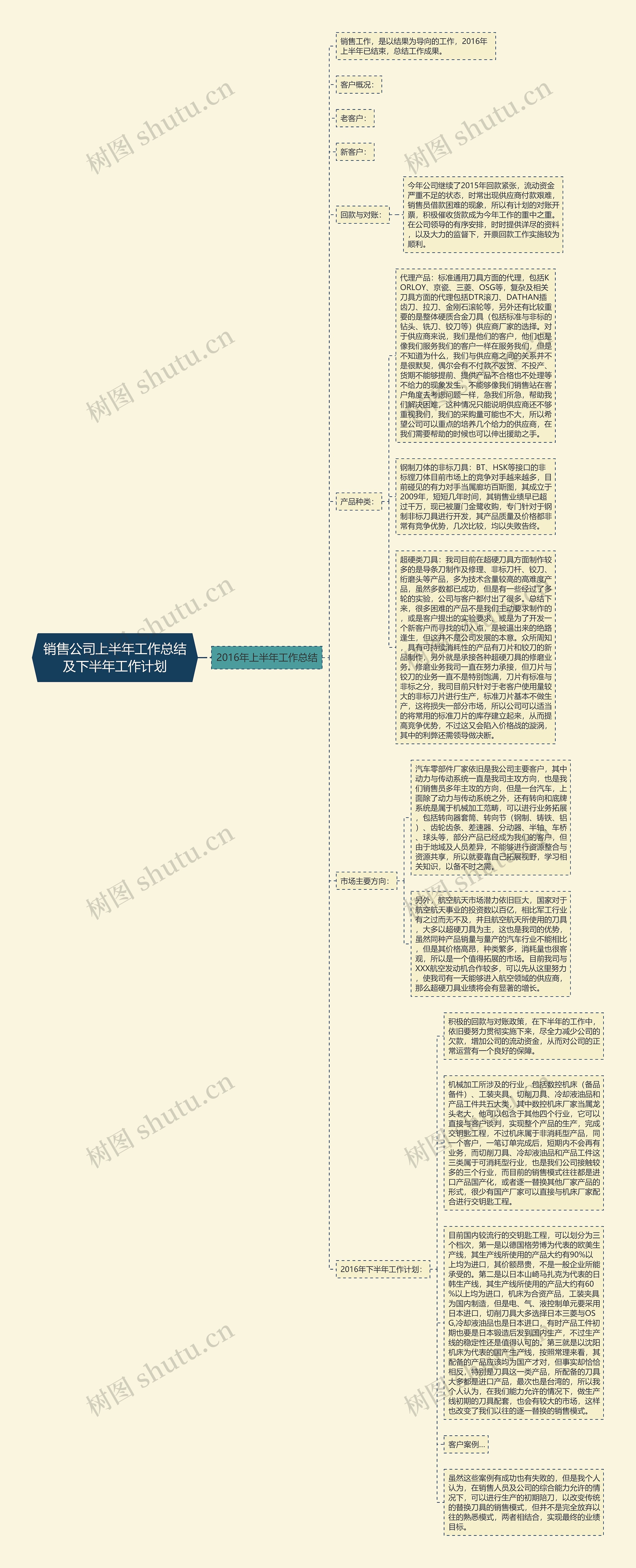 销售公司上半年工作总结及下半年工作计划思维导图