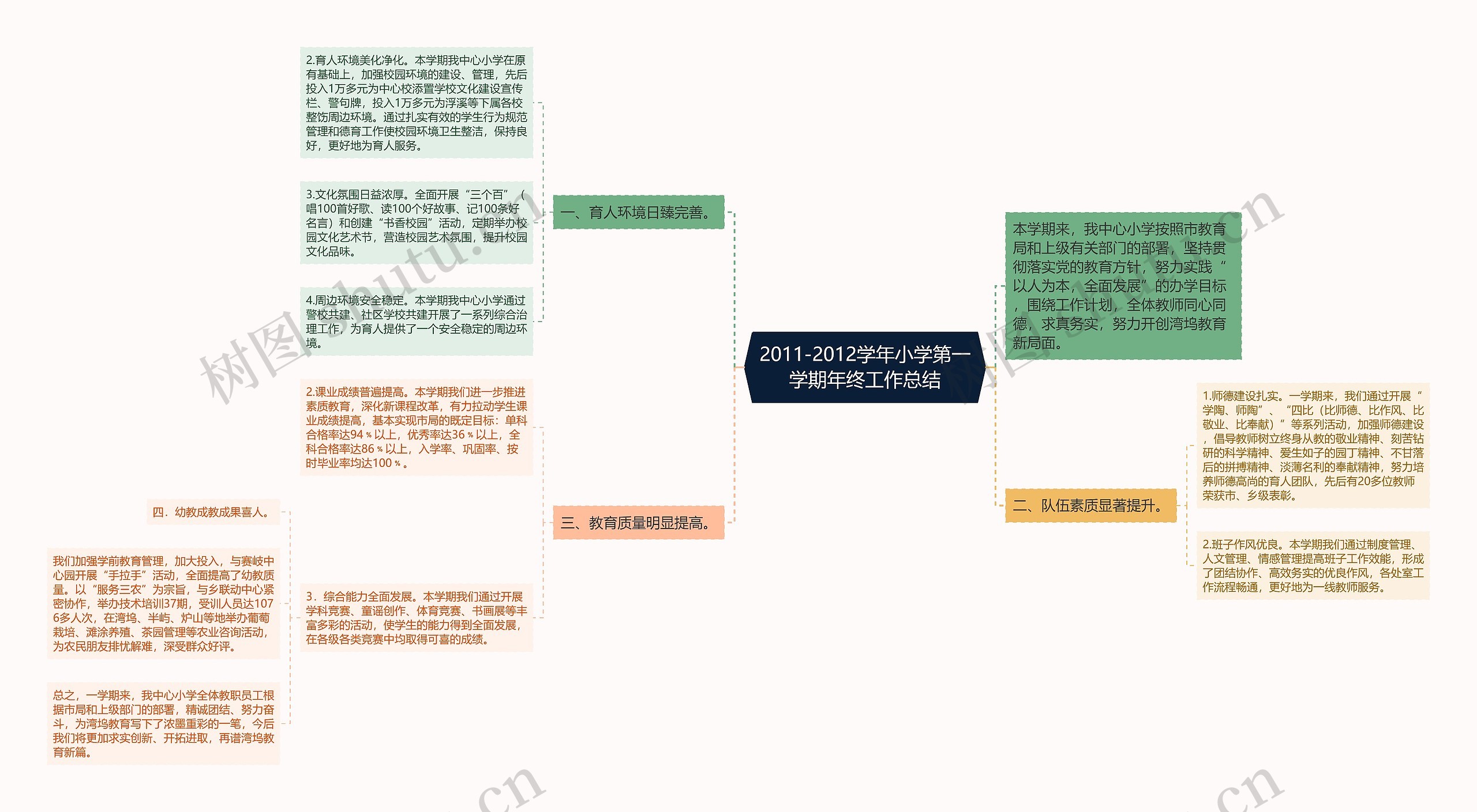 2011-2012学年小学第一学期年终工作总结思维导图