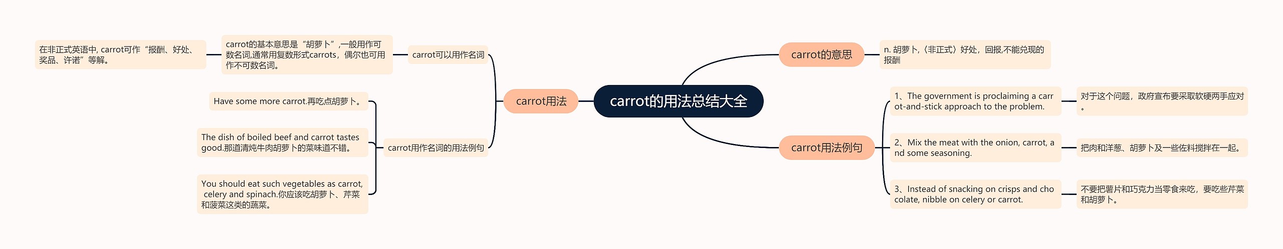 carrot的用法总结大全思维导图