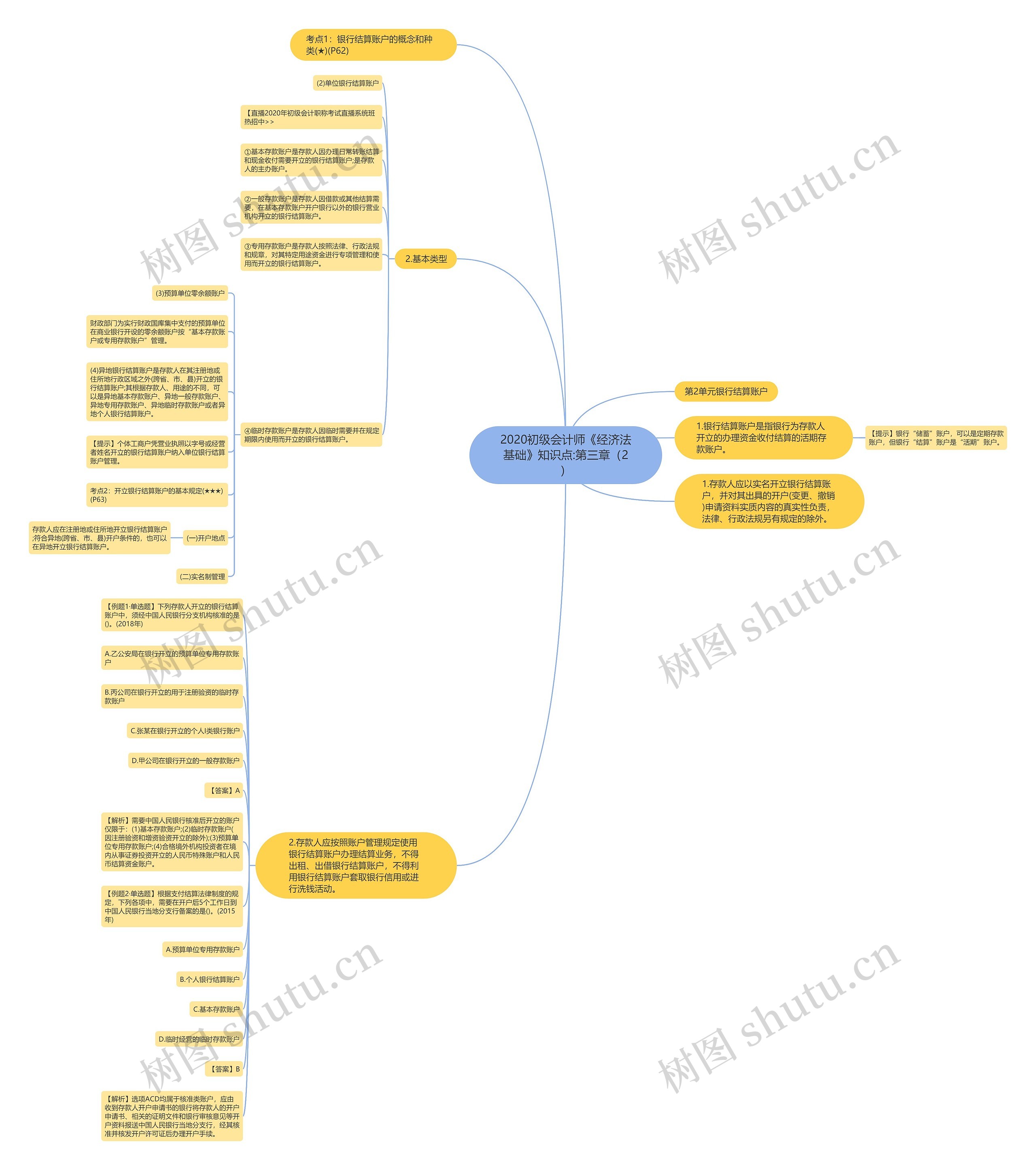 2020初级会计师《经济法基础》知识点:第三章（2）思维导图