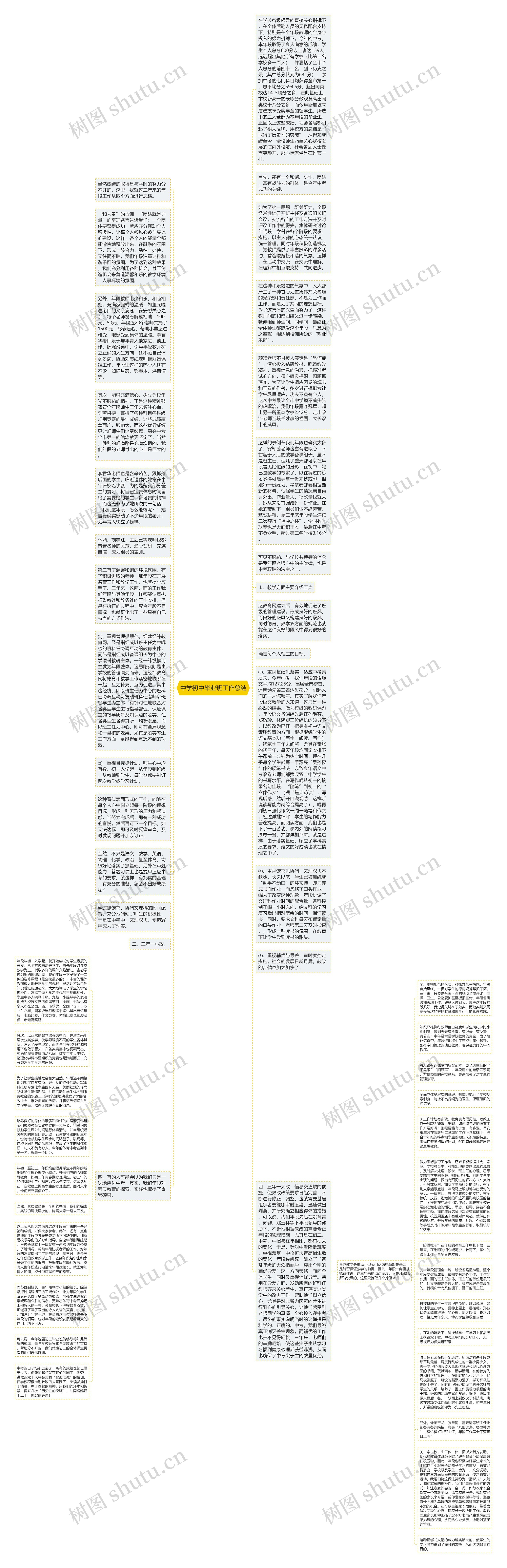 中学初中毕业班工作总结思维导图