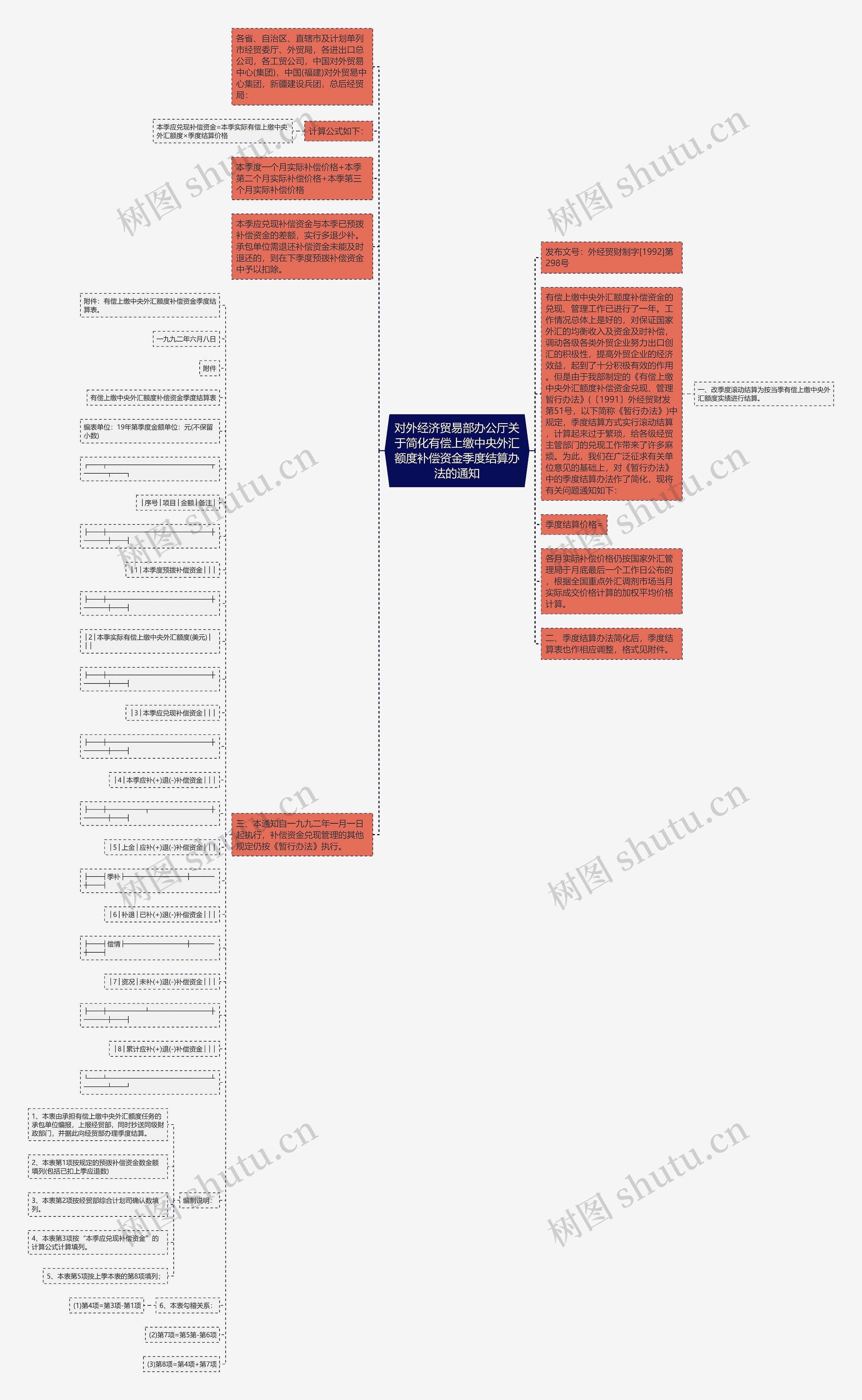 对外经济贸易部办公厅关于简化有偿上缴中央外汇额度补偿资金季度结算办法的通知