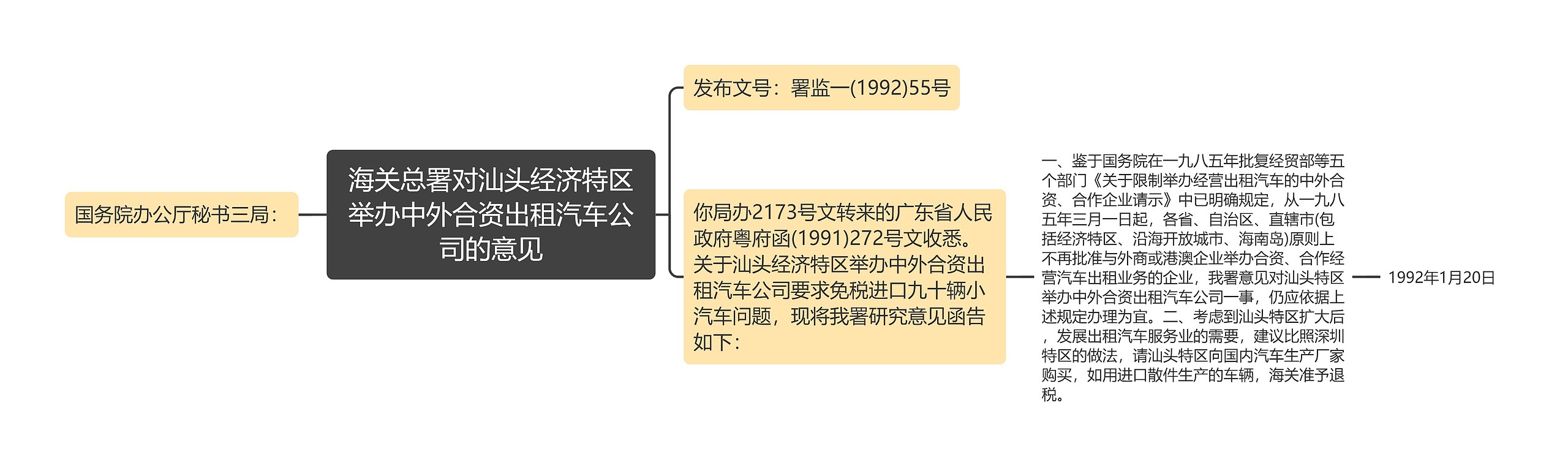 海关总署对汕头经济特区举办中外合资出租汽车公司的意见思维导图