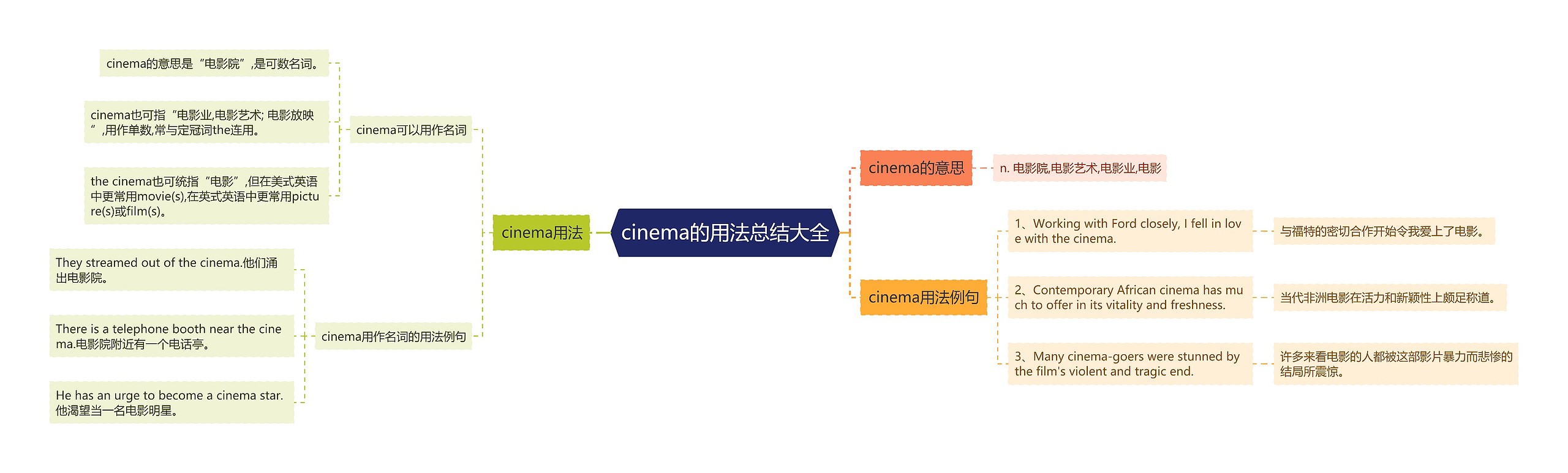 cinema的用法总结大全