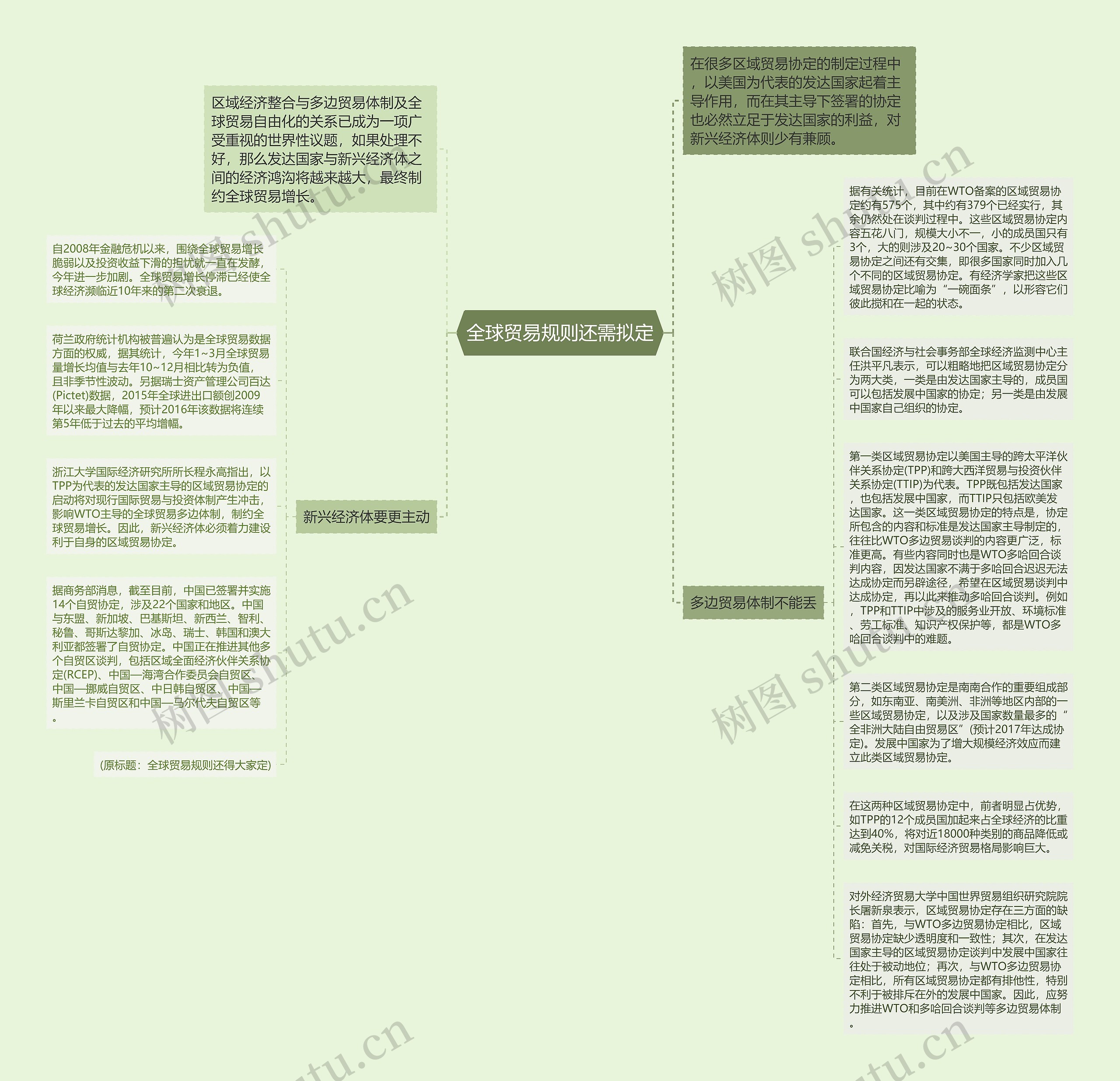 全球贸易规则还需拟定思维导图