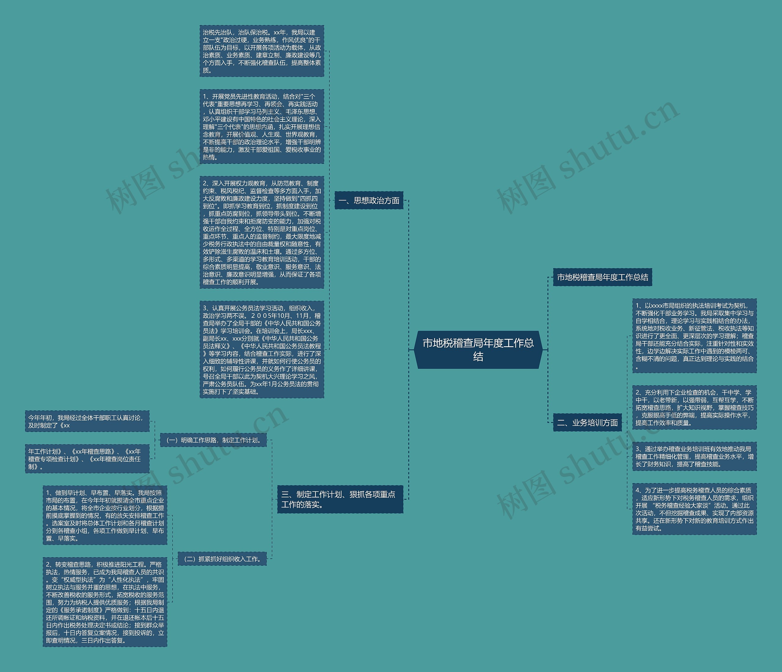 市地税稽查局年度工作总结思维导图
