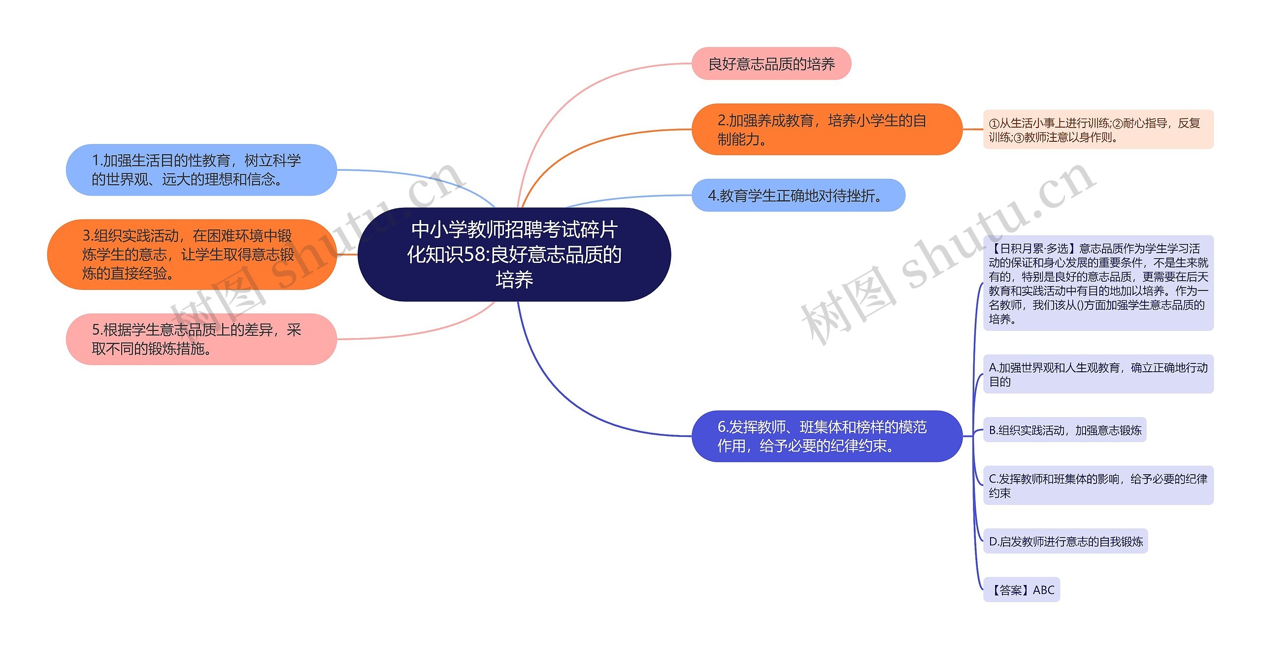 中小学教师招聘考试碎片化知识58:良好意志品质的培养思维导图