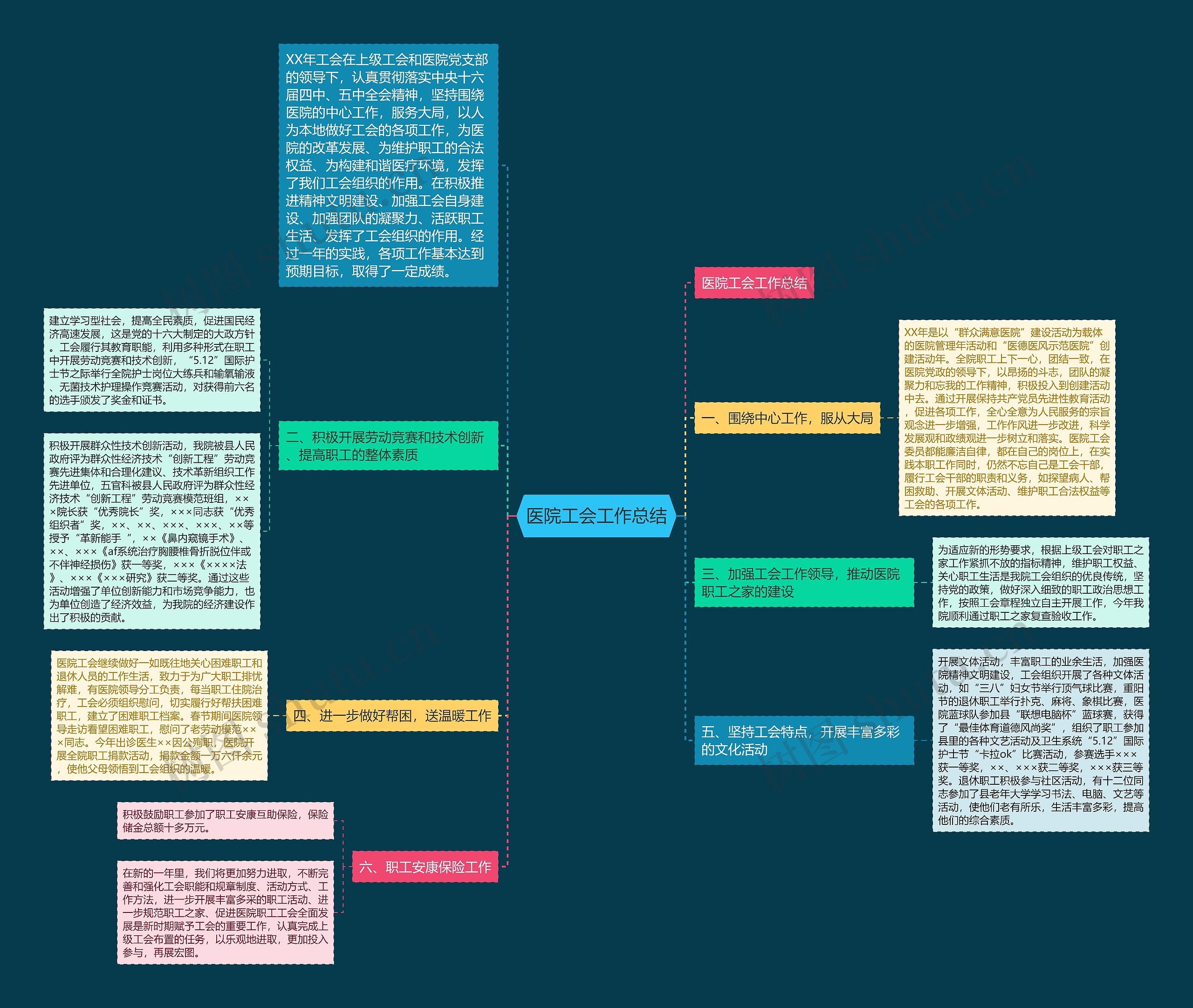 医院工会工作总结思维导图