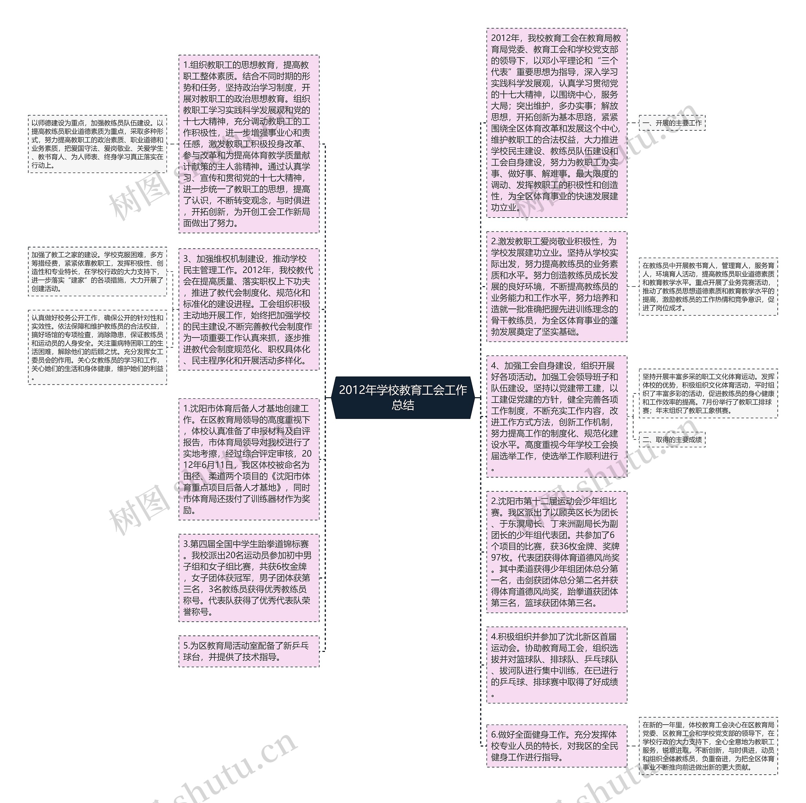 2012年学校教育工会工作总结思维导图