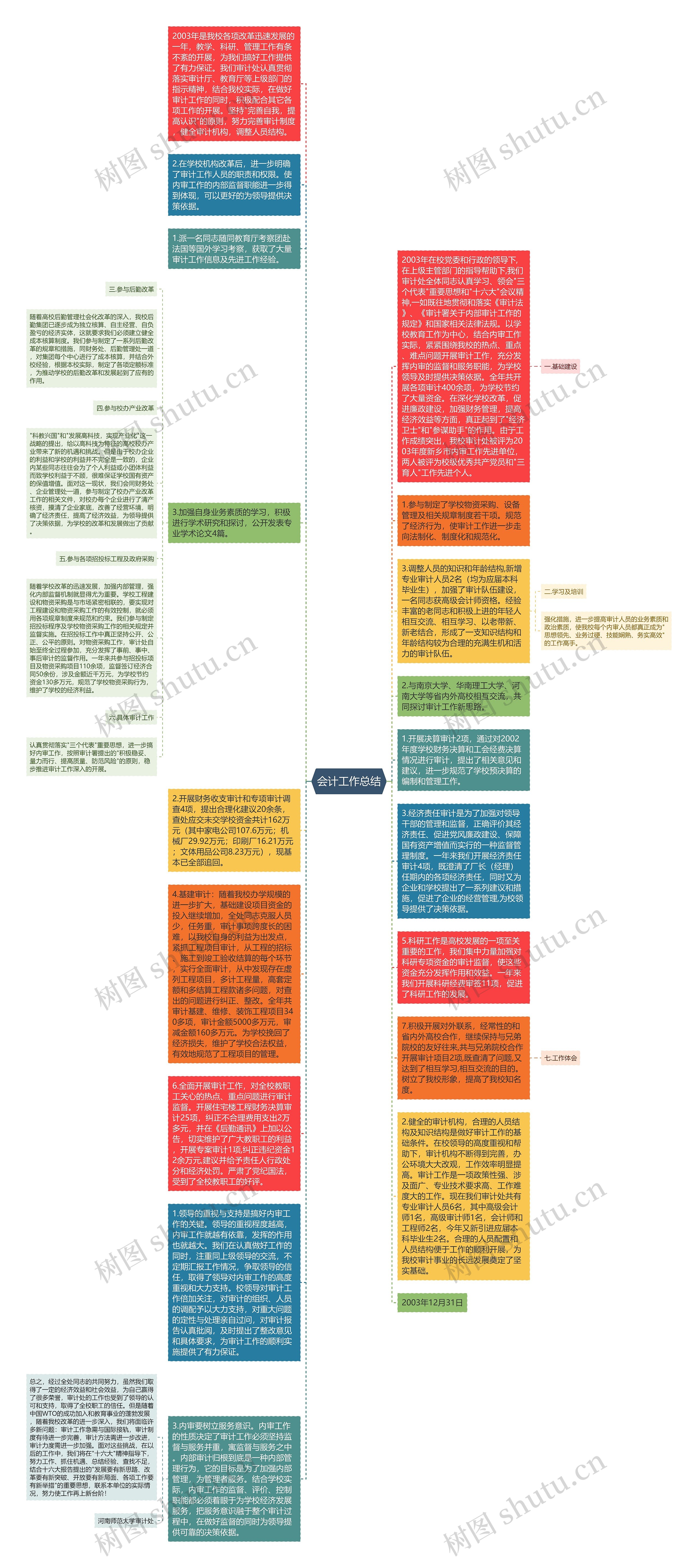 会计工作总结