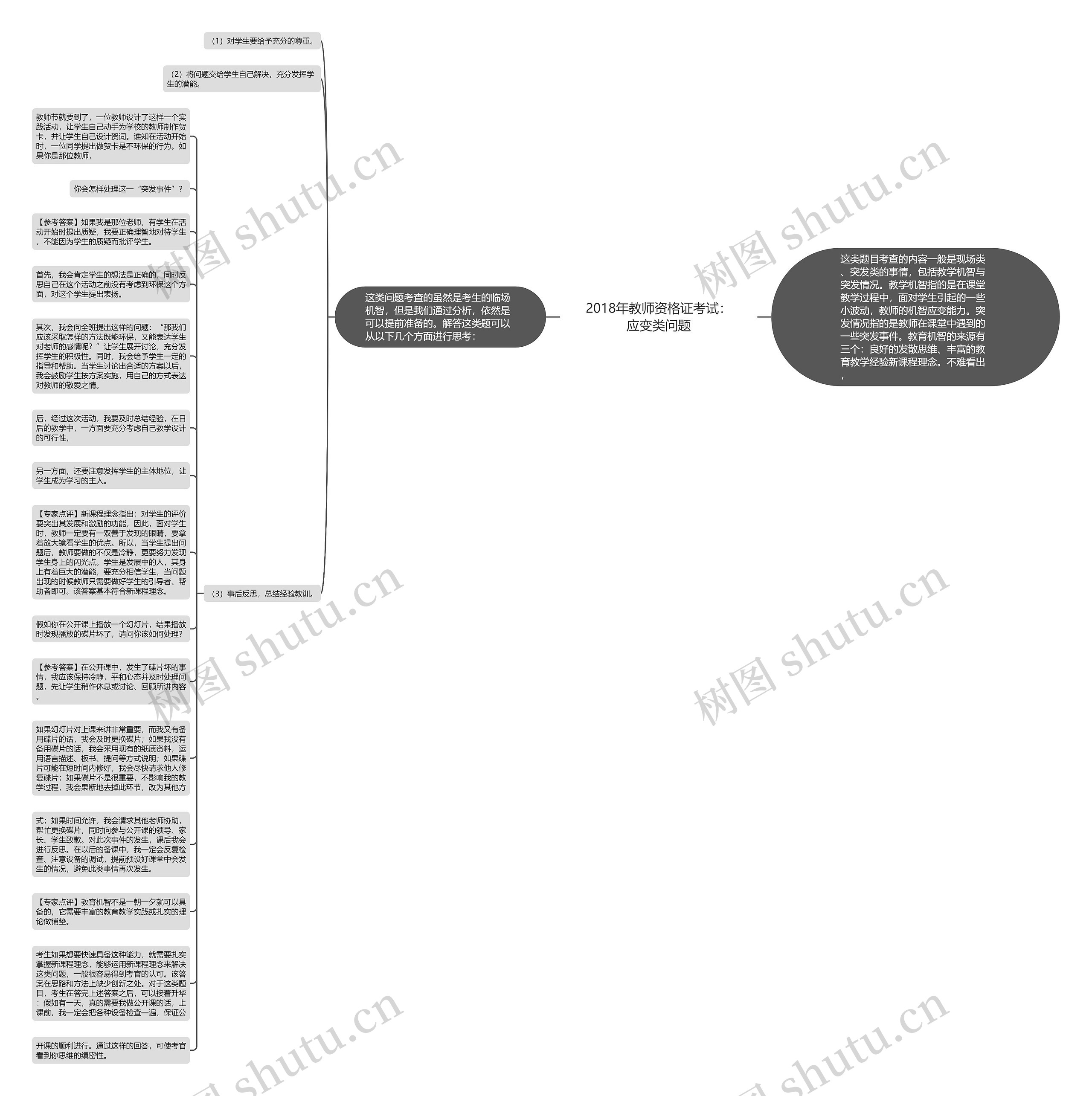 2018年教师资格证考试：应变类问题思维导图